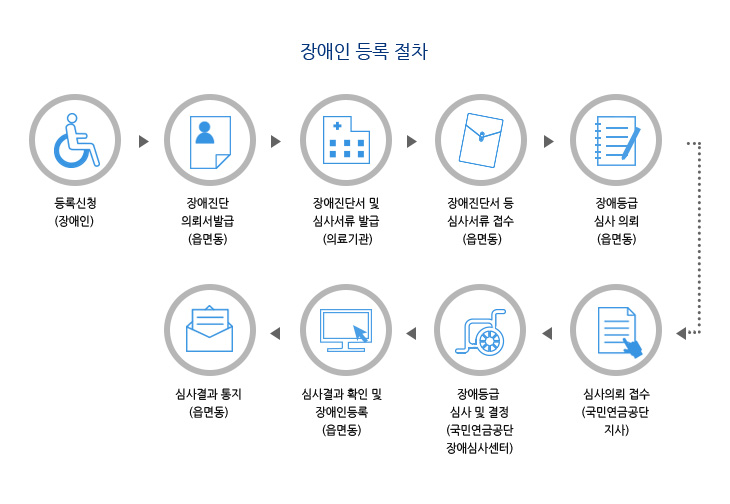 장애등록 등록절차 1.등록신청(장애인) 2.장애진단 의뢰서 발급(읍면동) 3. 장애진단서 및 심사서류 발급(의료기관) 4. 장애진단서 등 심사서류 접수(읍면동) 5. 장애등급 심사의뢰(읍면동) 6. 심사의뢰 접수(국민연금공단 지사) 7. 장애등급 심사 및 결정(국민연금공단 장애심사센터) 8. 심사결과 확인 및 장애인등록(읍면동) 9. 심사결과 통지(읍면동)