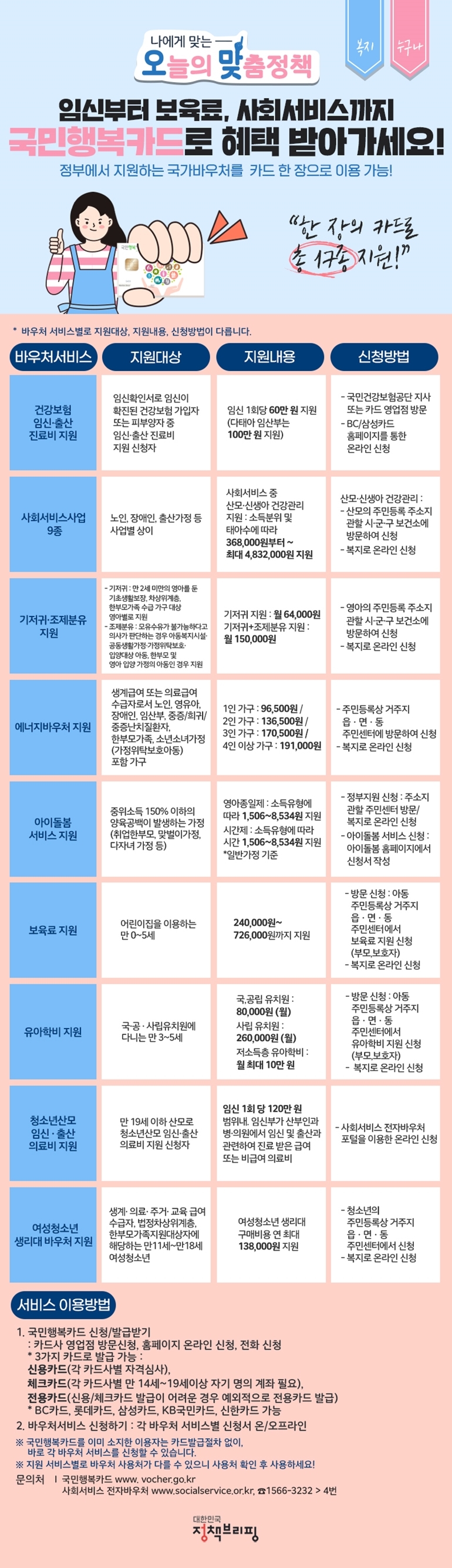 나에게 맞는 오늘의 맞춤정책 복지 누구나 임신부터 보육료, 사회서비스까지 국민행복카드로 혜택 받아가세요! 정부에서 지원하는 국가바우처를 카드 한 장으로 이용 가능! “한 장의 카드로 총 17종 지원!” *바우처 서비스별로 지원대상, 지원내용, 신청방법이 다릅니다. ▶건강보험 임신·출산 진료비 지원 [지원대상] 임신확인서로 임신이 확진된 건강보험 가입자 또는 피부양자 중 임신·출산 진료비 지원 신청자 [지원내용] 임신 1회당 60만 원 지원 (다태아 임산부는 100만 원 지원) [신청방법] -국민건강보험공단 지사 또는 카드 영업점 방문 -BC/삼성카드 홈페이지를 통한 온라인 신청 ▶사회서비스사업 9종 [지원대상] 노인, 장애인, 출산가정 등 사업별 상이 [지원내용] 사회서비스 중 산모·신생아 건강관리 지원 (소득분위 및 태아수에 따라 368,000원부터~ 최대 4,832,000원 지원) [신청방법] 산모·신생아 건강관리 : -산모의 주민등록 주소지 관할 시·군·구 보건소에 방문하여 신청 -복지로 온라인 신청 ▶기저귀·조제분유 지원 [지원대상]？-기저귀 :？만2세 미만의 영아를 둔 기초생활보장, 차상위계층, 한부모가족 수급 가구 대상？영아별로 지원 -조제분유 :？모유수유가 불가능하다고 의사가 판단하는 경우, 아동복지시설·공동생활가정·가정위탁보호·입양대상 아동, 한부모 및 영아 입양 가정의 아동인 경우 지원 [지원내용] -기저귀 지원 : 월 64,000원 -기저귀+조제분유 지원 : 월 150,000원 [신청방법] -방문 신청？영아의 주민등록 주소지 관할 시·군·구 보건소에 방문하여 신청 -복지로 온라인 신청 ▶에너지바우처 지원 [지원대상] 생계급여 또는 의료급여 수급자로서 노인, 영유아, 장애인, 임산부, 중증/희귀/중증난치질환자, 한부모가족, 소년소녀가정(가정위탁보호아동) 포함 가구 [지원내용] 1인 가구 : 96,500원 / 2인가구 : 136,500원 /？3인？가구 : 170,500원？/ 4인 이상？가구 :？191,000원 [신청방법] -주민등록상 거주지 읍·면·동 주민센터에 방문하여 신청 -복지로 온라인 신청 ▶아이돌봄 서비스 지원 [지원대상] 중위소득 150% 이하의 양육공백이 발생하는 가정(취업한부모, 맞벌이가정, 다자녀 가정 등) [지원내용] -영아종일제 : 소득유형에 따라 1,506~8,534원 지원 -시간제 : 소득유형에 따라 시간 1,506~8,534원 지원？ *일반가정 기준 [신청방법] -정부지원 신청 : 주소지 관할 주민센터 방문/복지로 온라인 신청 -아이돌봄 서비스 신청 : 아이돌봄 홈페이지에서 신청서 작성 ▶보육료 지원 [지원대상] 어린이집을 이용하는 만 0~5세 [지원내용] 240,000원~726,000원까지 지원 [신청방법] -방문 신청 : 아동 주민등록상 거주지 읍·면·동 주민센터에서 보육료？지원 신청 (부모, 보호자) -복지로 온라인 신청 ▶유아학비 지원 [지원대상] 국·공·사립유치원에 다니는 만 3~5세 [지원내용] 국,공립 유치원 : 80,000원(월) 사립 유치원 : 260,000원(월) 저소득층 유아학비？: 월 최대 10만 원 [신청방법] -방문 신청 : 아동 주민등록상 거주지 읍·면·동 주민센터에서 유아학비 지원 신청(부모, 보호자) -복지로 온라인 신청 ▶청소년산모 임신·출산 의료비 지원 [지원대상] 만 19세 이하 산모로 청소년산모 임신·출산 의료비 지원 신청자 [지원내용] 임신 1회당 120만 원 범위내. 임신부가 산부인과 병·의원에서 임신 및 출산과 관련하여 진료 받은 급여 또는 비급여 의료비 [신청방법] 사회서비스 전자바우처 포털을 이용한 온라인 신청 ▶여성청소년 생리대 바우처 지원 [지원대상] 생계·의료·주거·교육 급여 수급자, 법정차상위계층, 한부모가족지원대상자에 해당하는 만11세~만18세 여성청소년 [지원내용] 여성청소년 생리대 구매비용 연 최대 138,000원 지원 [신청방법] 청소년의 주민등록상 거주지 읍·면·동 주민센터에 방문하여 신청？-복지로 온라인 신청 [서비스 이용방법] 1. 국민행복카드 신청/발급받기 : 카드사 영업정 방문신청, 홈페이지 온라인 신청, 전화 신청 * 3가지 카드로 발급 가능 : 신용카드(각 카드사별 자격심사), 체크카드(각 카드사별 만 14세~19세이상 자기 명의 계좌 필요), 전용카드(신용/체크카드 발급이 어려운 경우 예외적으로 전용카드 발급) *BC카드, 롯데카드, 삼성카드,KB국민카드, 신한카드 가능 2. 바우처서비스 신청하기 : 각 바우처 서비스별 신청서 온/오프라인 ※국민행복카드를 이미 소지한 이용자는 카드발급절차 없이, 바로 각 바우처 서비스를 신청할 수 있습니다. ※지원 서비스별로 바우처 사용처가 다를 수 있으니 사용처 확인 후 사용하세요! 문의처 국민행복카드 www.voucher.go.kr 사회서비스 전자바우처 www.socialservice.or.kr, ☎1566-3232 > 4번 대한민국 정책브리핑(www.korea.kr)