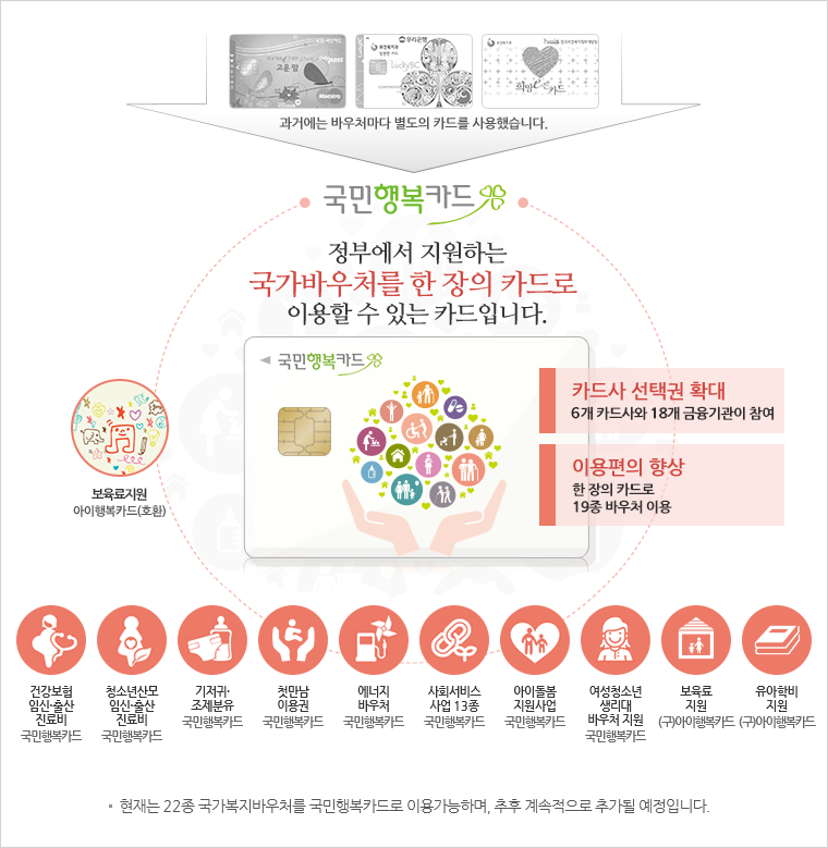 국민행복카드 정부에서 지원하는 국가바우처를 한 장의 카드로 이용할 수 있는 카드입니다. 카드사 선택권 확대 6개 카드사와 18개 금융기관이 참여, 이용편의 향상 한 장의 카드로 19종 바우처 이용. 건강보험 임신·출산진료비 국민행복카드, 청소년산모임신·출산진료비 국민행복카드, 기저귀·조제분유 국민행복카드, 첫만남이용권 국민행복카드, 에너지바우처 국민행복카드, 사회서비스사업 13종 국민행복카드, 아이돌봄지원사업 국민행복카드, 여성청소년생리용품 바우처 지원 국민행복카드, 보육료지원(구)아이행복카드, 유아학비지원(구)아이행복카드. 현재는 17종 국가복지바우처를 국민행복카드로 이용가능하며, 추후 계속적으로 추가될 예정입니다.