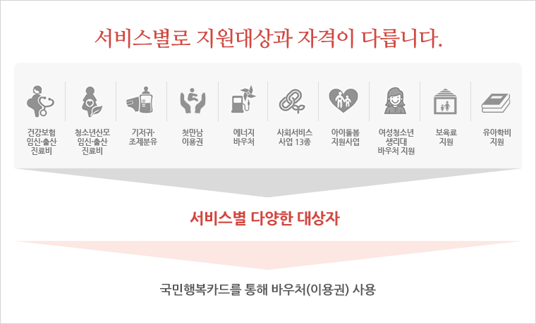 서비스별로 지원대상과 자격이 다릅니다. 건강보험임신·출산진료비, 청소년산모임신·출산진료비, 기저귀·조제분유, 첫만남이용권, 에너지바우처, 사회서비스사업 13종, 아이돌봄지원사업, 여성청소년생리용품바우처 지원, 보육료 지원, 유아학비 지원. 서비스별 다양한 대상자. 국민행복카드를 통해 바우처(이용권)사용