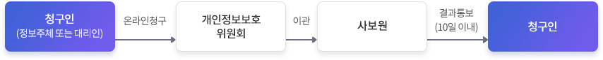 청구인(정보주체 또는 대리인) > 온라인 청구 > 개인정보보호 위원회 > 이관 > 사보원 > 결과통보(10일이내) > 청구인