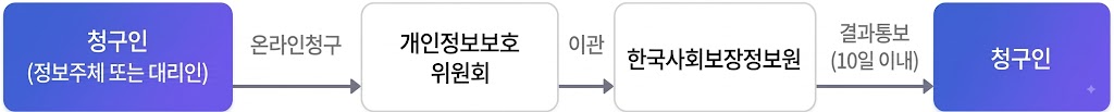 청구인(정보주체 또는 대리인) > 온라인 청구 > 개인정보보호 위원회 > 이관 > 사보원 > 결과통보(10일이내) > 청구인