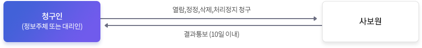 청구인(정보주체 또는 대리인) > 열람, 정정삭제, 처리정지 청구 > 사보원 > 결과 통보(10일 이내)