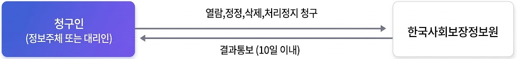 청구인(정보주체 또는 대리인) > 열람, 정정삭제, 처리정지 청구 > 사보원 > 결과 통보(10일 이내)