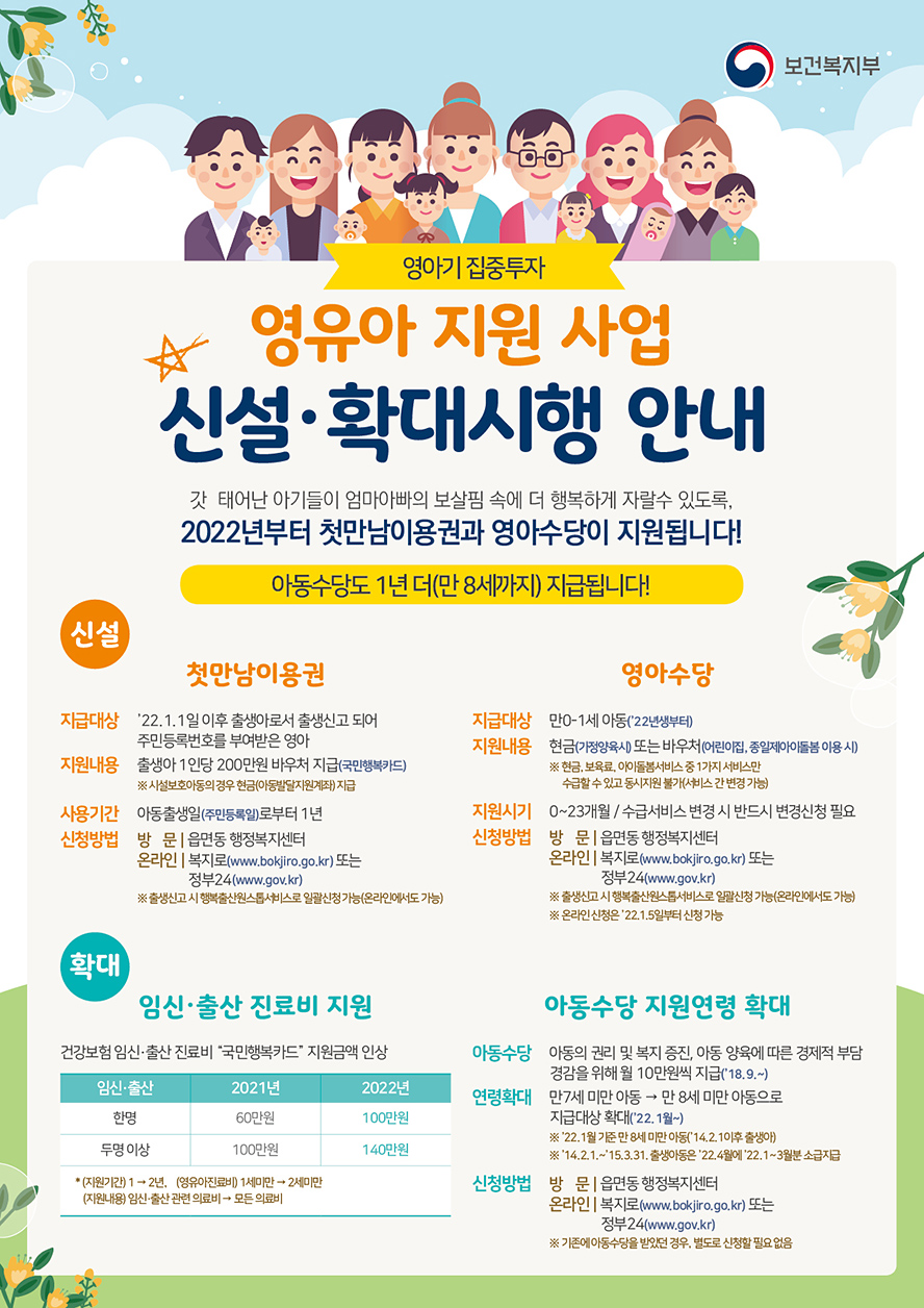 보건복지부 영아기 집중투자 영유아 지원사업 신설·확대시행 안내 갓 태어난 아기들이 엄마아빠의 보살핌 속에 더 행복하게 자랄 수 있도록, 2022년부터 첫만남이용권과 영아수당이 지원됩니다! 아동수당도 1년 더(만 8세까지) 지급됩니다! 신설 첫만남이용권 지급대상 '22.1.1일 이후 출생아로서 출생신고 되어 주민등록번호를 부여받은 영아 지원내용 출생아 1인당 200만원 바우처 지급(국민행복카드) ※ 시설보호아동의 경우 현금(아동발달지원계좌) 지급 사용기간 아동출생일(주민등록일)로부터 1년 신청방법 방문: 읍면동 행정복지센터 온라인: 복지로(www.bokjiro.go.kr) 정부24(www.gov.kr) ※ 출생신고 시 행복출산원스톱서비스로 일괄신청 가능(온라인에서도 가능) 영아수당 지급대상 만 0~1세 아동('22년생부터) 지원내용 현금(가정양육시) 또는 바우처(어린이집, 종일제아이돌봄 이용 시) ※ 현금, 보육료, 아이돌봄서비스 중 1가지 서비스만 수급할 수 있고 동시지원 불가(서비스 간 변경 가능) 지원시기 0~23개월/수급서비스 변경 시 반드시 변경신처 필요 신청방법 방문: 읍면동 행정복지센터 온라인: 복지로(www.bokjiro.go.kr) 정부24(www.gov.kr) ※ 출생신고 시 행복출산원스톱서비스로 일괄신청 가능(온라인에서도 가능) ※ 온라인신청은 '22.1.5일부터 신청가능 확대 임신출산 진료비 지원 건강보험 임신출산 진료비 '국민행복카드' 지원금액 인상 임신출산 2021년 한명 60만원 두명이상 100만원 2022년 한명 100만원 2022년 두명이상 140만원 *(지원기간)1년→2년, (영유아진료비) 1세미만→2세미만 (지원내용) 임신출산 관련 의료비→모든 의료비 아동수당 지원연령 확대 아동수당 아동의 권리 및 복지 증진, 아동 양육에 따른 경제적 부담 경감을 위해 월 10만원씩 지급('18.9.~) 연령확대 만 7세 미만 아동→만 8세 미만 아동으로 지급대상 확대('22.1월~) ※ '22.1월 기준 만 8세 미만 아동('14.2.1 이후 출생아) ※ '14.2.1.~'15.3.31. 출생아동은 '22.4월에 '22.1~3월분 소급지급 신청방법 방문: 읍면동 행정복지센터 온라인: 복지로(www.bokjiro.go.kr) 정부24(www.gov.kr) ※ 기존에 아동수당을 받았던 경우, 별도로 신청할 필요 없음