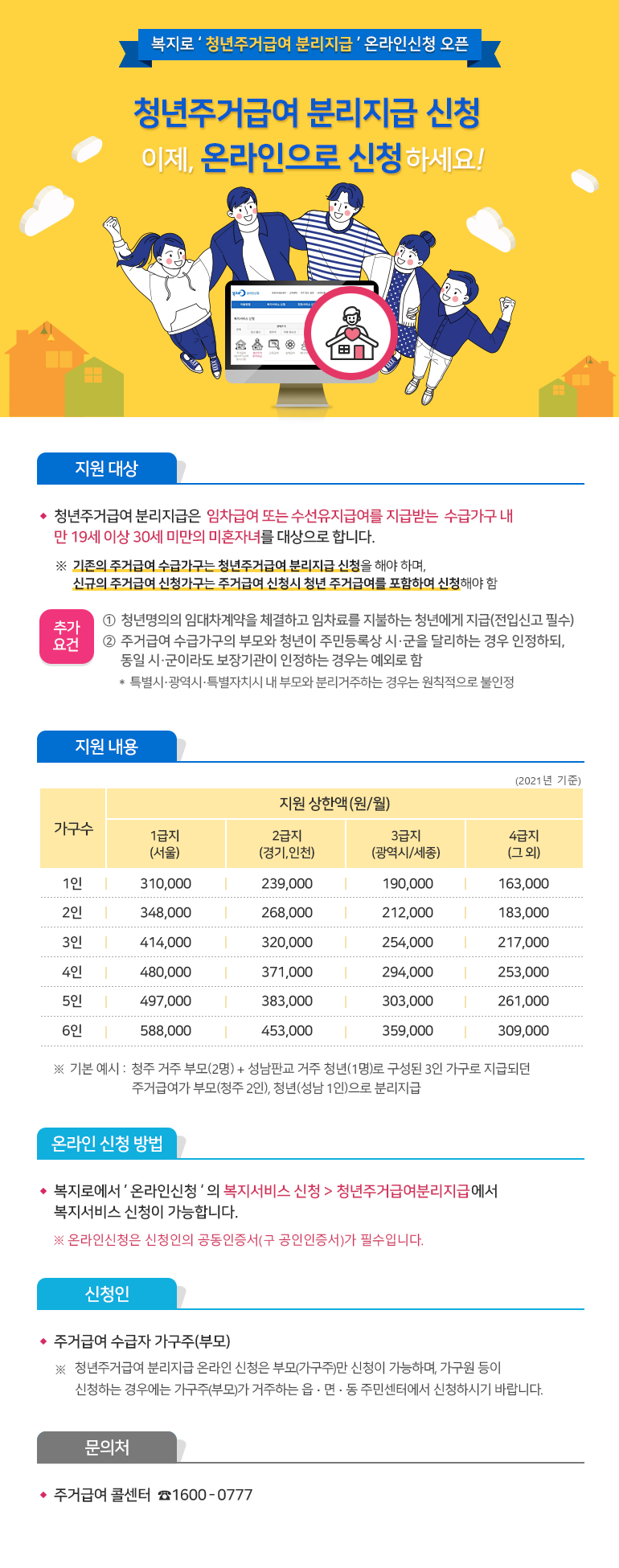 복지로 청년주거급여 분리지급 온라인신청 오픈undefinedundefined청년주거급여 분리지급 신청 이제, 온라인으로 신청하세요!undefinedundefinedundefinedundefined지원대상 : 청년주거급여 분리지급은 임차급여 또는 수선유지급여를 지급받는 수급가구 내 만 19세 이상 30세 미만의 미혼자녀를 대상으로 합니다.undefinedundefinedundefinedundefined※ 기존의 주거급여 수급가구는 청년주거급여 분리지급 신청을 해야 하며, 신규의 주거급여 신청가구는 주거급여 신청시 청년 주거급여를 포함하여 신청해야 함undefinedundefinedundefinedundefined추가요건 : ① 청년명의의 임대차계약을 체결하고 임차료를 지불하는 청년에게 지급(전입신고 필수) ② 주거급여 수급가구의 부모와 청년이 주민등록상 시·군을 달리하는 경우 인정하되, undefinedundefined동일 시·군이라도 보장기관이 인정하는 경우는 예외로 함 *특별시·광역시·특별자치시 내 부모와 분리거주하는 경우는 원칙적으로 불인정undefinedundefinedundefinedundefined지원 내용 : 2021년 기준undefinedundefined가구수 지원상한액(원/월) 1급지(서울) 2급지(경기, 인천) 3급지 (광역시/세종) 4급지(그 외) 1인 310,000 239,000 190,000 163,000 2인 348,000 268,000 212,000 183,000 3인 414,000 320,000 254,000 217,000 4인 480,000 371,000 294,000 253,000 5인 497,000 383,000 303,000 261,000 6인 588,000 453,000 359,000 309,000undefinedundefined※ 기본 예시 : 청주 거주 부모(2명) + 성남판교 거주 청년(1명)로 구성된 3인 가구로 지급되던 주거급여가 부모(청주 2인), 청년(성남 1인)으로 분리지급undefinedundefinedundefinedundefined온라인 신청 방법 : 복지로에서 온라인신청의 복지서비스 신청 > 청년주거급여분리지급에서 복지서비스 신청이 가능합니다.undefinedundefined※ 온라인신청은 신청인의 공동인증서(구 공인인증서)가 필수입니다.undefinedundefinedundefinedundefined신청인 : 주거급여 수급자 가구주(부모)undefinedundefined※ 청년주거급여 분리지급 온라인 신청은 부모(가구주)만 신청이 가능하며, 가구원 등이 신청하는 경우에는 가구주(부모)가 거주하는 읍ㆍ면ㆍ동 주민센터에서 신청하시기 바랍니다.undefinedundefinedundefinedundefined문의처 : 주거급여 콜센터 ☎1600 - 0777