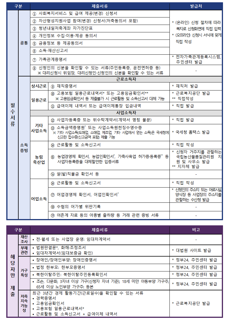 필수서류 공통 1 사회복지서비스 및 급여 제공(변경) 신청서 2 자산형성지원사업 참여(변경) 신청서(저축동의서 포함) 3 청년내일저축계좌 자가진단표 4 개인정보 수집‧이용‧제공 동의서 5 금융정보 등 제공동의서 6 소득‧재산신고서 7 가족관계증명서 8 신청인의 신분을 확인할 수 있는 서류(주민등록증, 운전면허증 등) ※ 대리신청시 위임장, 대리신청인‧신청인의 신분을 확인할 수 있는 서류 소득증빙 근로소득자 상시근로 9 재직증명서 일용근로 10 고용보험 일용근로내역서 또는 고용임금확인서 11 급여이체 내역서 또는 급여이체통장 입금내역 사업소득자 기타사업소득 12 사업자등록증 또는 위수탁계약서(계약서 명칭 불문) 13 소득금액증명원 또는 사업소득원천징수영수증 ※ 기타 사업소득(도매업, 소매업, 제조업, 기타 사업에서 얻는 소득)은 국세청에 신고한 접수증(신고금액 포함) 제출 가능 농림축산업 14 근로활동 및 소득신고서 15 농업경영체 확인서, 농업인확인서, 가축사육업 허가증·등록증 등 사업자등록증을 대체할만한 입증서류 16 쌀(밭)직불금 확인서 등 어업소득 14 근로활동 및 소득신고서 17 어업경영체 확인서, 어업인확인서 18 수협의 어가별 위판기록 19 어촌계 자료 등의 어종별 출하량 등 거래 관련 증빙 서류 해당자만 제출 재산조사 - 전‧월세 또는 사업장 운영: 임대차계약서 부채 관련 - 법원판결문, 화해·조정조서 - 임대차계약서(임대보증금 확인) 가구 특성 - 장애인/장애인부양: 장애인증명서 - 법정 한부모: 한부모증명서 - 북한이탈주민: 북한이탈주민등록확인서 - 조손, 다문화, 3자녀 이상 가구(신청자 자녀 기준), 18세 미만 아동부양 가구주, 65세 이상 노인부양 가구주: 등본 저축 지속가능성 최근 3년간 경제 활동기간(근로일수)을 확인할 수 있는 서류 - 경력증명서 - 고용임금확인서 - 고용보험 일용근로내역서 - 근로활동 및 소득신고서 + 급여이체 내역서