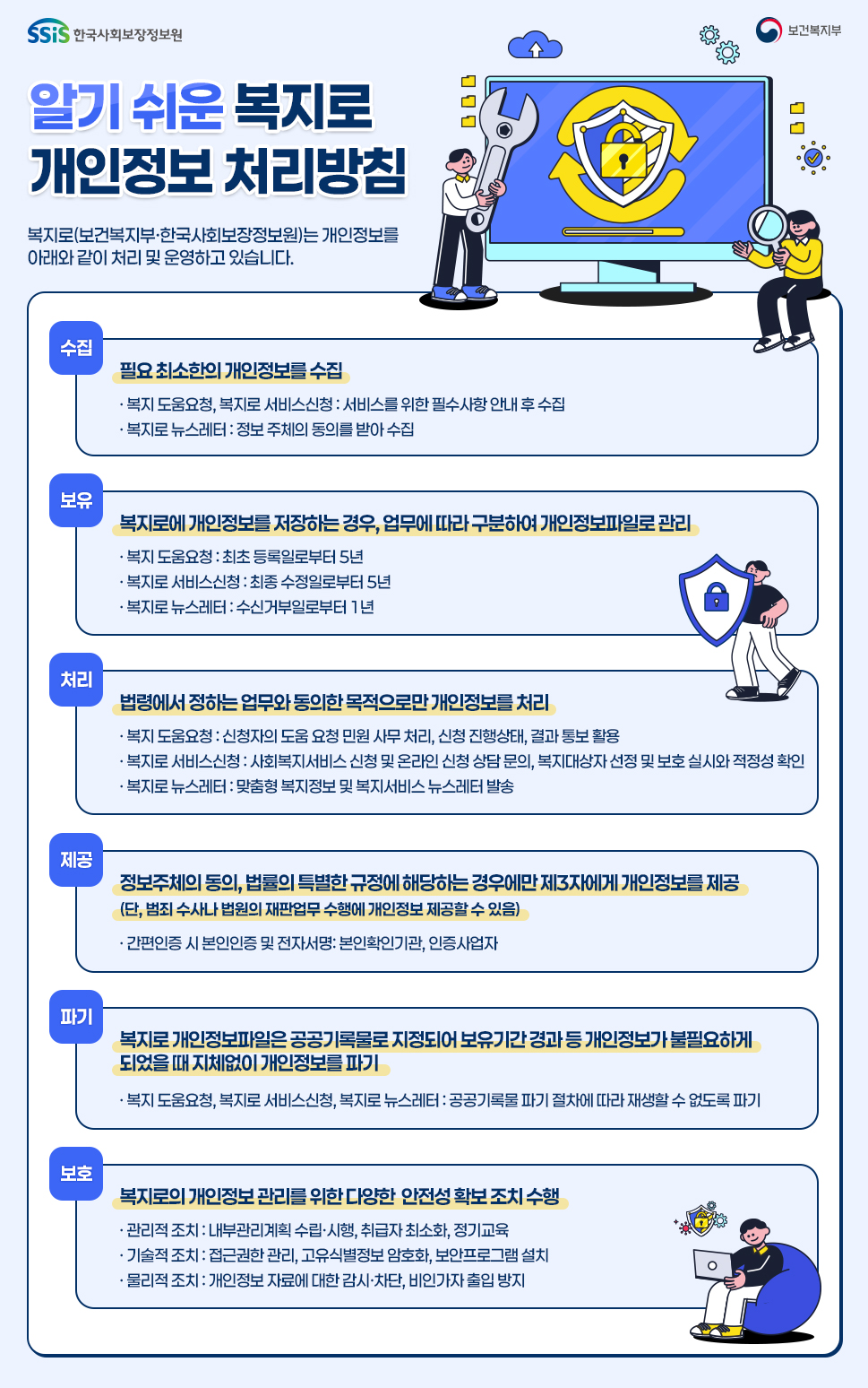 SSiS 한국사회보장정보원 보건복지부 알기 쉬운 복지로 개인정보 처리방침복지로(보건복지부한국사회보장정보원)는 개인정보를 아래와 같이 처리 및 운영하고 있습니다. 수집 필요 최소한의 개인정보를 수집 복지 도움요청, 복지로 서비스신청 : 서비스를 위한 필수사항 안내 후 수집, 복지로 뉴스레터 : 정보 주체의 동의를 받아 수집 보유 복지로에 개인정보를 저장하는 경우, 업무에 따라 구분하여 개인정보 파일로 관리 복지 도움요청 : 최초 등록일로부터 5년 복지로 서비스신청 : 최종 수정일로부터 5년 복지로 뉴스레터 : 수신거부일로부터 1년 처리 법령에서 정하는 업무와 동의한 목적으로만 개인정보를 처리 복지 도움요청 : 신청자의 도움 요청 민원 사무 처리, 신청 진행상태, 결과 통보 활용 복지로 서비스신청 : 사회복지서비스 신청 및 온라인신청 상담 문의, 복지대상자 선정 및 보호 실시와 적정성 확인 복지로 뉴스레터 : 맞춤형 복지정보 및 복지서비스 뉴스레터 발송 제공 정보주체의 동의, 법률의 특별한 규정에 해당하는 경우에만 제3자에게 개인정보를 제공(단, 범죄 수사나 법원의 재판업무 수행에 개인정보를 제공할 수 있음) 간편인증 시 본인인증 및 전자서명 : 본인확인기관, 인증사업자 파기 복지로 개인정보 파일은 공공기록물로 지정되어 보유기간 경과 등 개인정보가 불필요하게 되었을 때 지체없이 개인정보를 파기 복지 도움요청, 복지로 서비스신청, 복지로 뉴스레터 : 공공기록물 파기 절차에 따라 재생할 수 없도록 파기 보호 복지로의 개인정보 관리를 위한 다양한 안전성 확보 조치 수행 관리적 조치 : 내부관리계획 수립시행, 취급자 최소화, 정기교육 기술적 조치 : 접근권한 관리, 고유식별정보 암호화, 보안프로그램 설치 물리적 조치 : 개인정보 자료에 대한 감시차단, 비인가자 출입 방지