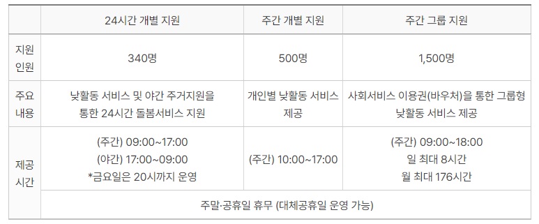 24시간 개별지원 낮활동서비스 및 야간주거지원을 통한 24시간 돌봄서비스 지원(340명), 주간개별지원은 개인별 낮활동서비스를 제공, 10시부터 17시까지(500명), 주간그룹지원은 사회서비스 이용권(바우처)을 통한 그룹형 낮활동서비스 제공 9시부터 19시까지 일 최대 8시간, 월회대 176시간(1500명), 주말 공휴일 휴무(대체공휴일 운영가능)