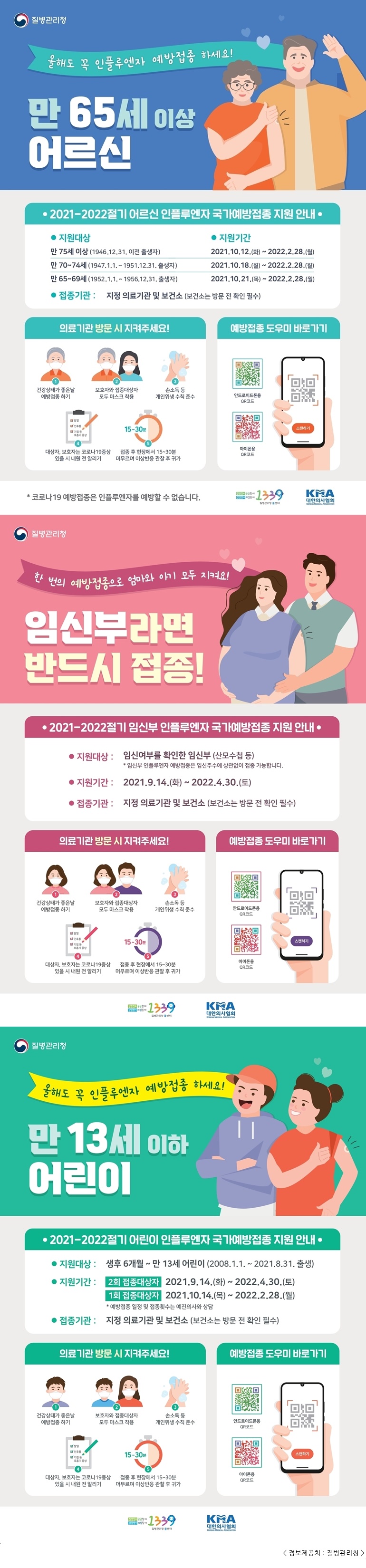 질병관리청 올해도 꼭 인플루엔자 예방접종 하세요! 만 65세 이상 어르신 2021-2022절기 어르신 인플루엔자 국가예방접종 지원 안내 지원대상 만 75세 이상(1946.12.31. 이전 출생자) 만 70~74세(1947.1.1.~1951.12.31. 출생자) 만 65~69세(1952.1.1.~1956.12.31. 출생자) 지원기간 만 75세 이상  2021.10.12.(화)~2022.2.28.(월) 만 70~74세 2021.10.18.(월)~2022.2.28.(월) 만 65~69세 2021.10.21.(목)~2022.2.28.(월) 접종기관: 지정 의료기관 및 보건소(보건소는 방문 전 확인 필수) 의료기관 방문 시 지켜주세요! 1. 건강상태가 좋은 날 예방접종 하기 2. 보호자와 접종대상자 모두 마스크 착용 3. 손소독 등 개인위생 수칙 준수 4. 대상자, 보호자는 코로나19 증상 있을 시 내원 전 알리기 5. 접종 후 현장에서 15~30분 머무르며 이상반응 관찰 후 귀가 예방접종 도우미 바로가기 안드로이드폰용 QR코드 아이폰용 QR코드 *코로나19 예방접종은 인플루엔자를 예방할 수 없습니다. 한 번의 예방접종으로 엄마와 아기 모두 지켜요! 임신부라면 반드시 접종! 2021-2022절기 임신부 인플루엔자 국가예방접종 지원 안내 지원대상: 임신여부를 확인한 임신부(산모수첩 등) * 임신부 인플루엔자 예방접종은 임신주수에 상관없이 접종 가능합니다. 지원기간: 2021.9.14.(화)~2022.4.30.(토) 접종기관: 지정 의료기관 및 보건소(보건소는 방문 전 확인 필수) 의료기관 방문 시 지켜주세요! 1. 건강상태가 좋은 날 예방접종 하기 2. 보호자와 접종대상자 모두 마스크 착용 3. 손소독 등 개인위생 수칙 준수 4. 대상자, 보호자는 코로나19 증상 있을 시 내원 전 알리기 5. 접종 후 현장에서 15~30분 머무르며 이상반응 관찰 후 귀가 예방접종 도우미 바로가기 안드로이드폰용 QR코드 아이폰용 QR코드 올해도 꼭 인플루엔자 예방접종 하세요! 만 13세 이하 어린이 2021-2022절기 어린이 인플루엔자 국가예방접종 지원 안내 지원대상: 생후 6개월~만 13세 어린이(2008.1.1.~2021.8.31.출생) 지원기간: 2회 접종대상자 2021.9.14.(화)~2022.4.30.(토) 1회 접종대상자 2021.10.14.(목)~2022.2.28.(월) * 예방접종 일정 및 접종 횟수는 예진의사와 상담 접종기관: 지정 의료기관 및 보건소(보건소는 방문 전 확인 필수) 의료기관 방문 시 지켜주세요! 1. 건강상태가 좋은 날 예방접종 하기 2. 보호자와 접종대상자 모두 마스크 착용 3. 손소독 등 개인위생 수칙 준수 4. 대상자, 보호자는 코로나19 증상 있을 시 내원 전 알리기 5. 접종 후 현장에서 15~30분 머무르며 이상반응 관찰 후 귀가 예방접종 도우미 바로가기 안드로이드폰용 QR코드 아이폰용 QR코드 질병정보 궁금할 때, 감염병이 의심될 때 1399 질병관리청 콜센터 KMA대한의사협회