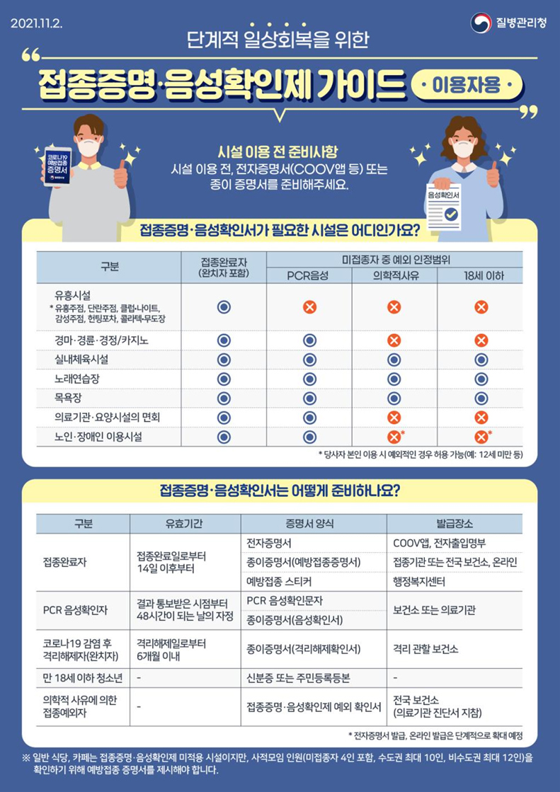 2021.11.2. 질병관리청 단계적 일상 회복을 위한 접종증명·음성확인제 가이드 이용자용 시설 이용 전 준비사항 시설 이용 전, 전자증명서(COOV앱 등) 또는 종이 증명서를 준비해주세요. 접종증명·음성확인서가 필요한 시설은 어디인가요? 구분 접종완료자(완치자 포함) 미접종자 중 예외 인정범위 PCR음성 의학적사유 18세 이하 유흥시설 *유흥주점, 단란주점, 클럽·나이트, 감성주점, 헌팅포차, 콜라텍·무도장 O X X X 경마·경륜·경정/카지노 O O X X 실내체육시설 O O O O 노래연습장 O O O O 목욕장 O O O O 의료기관·요양시설의 면회 O O X X 노인·장애인 이용시설 O O X X 접종증명·음성확인서는 어떻게 준비하나요? 구분 유효기간 증명서 양식 발급장소 접종완료자 접종완료일로부터 14일 이후부터 증명서 양식 전자증명서, 종이증명서(예방접종증명서), 예방접종 스티커 COOV앱, 전자출입명부, 접종기관 또는 전국 보건소, 온라인, 행정복지센터 PCR 음성확인자 결과 통보받은 시점부터 48시간이 되는 날의 자정 PCR 음성확인문자, 종이증명서(음성확인서) 보건소 또는 의료기관 코로나19 감염 후 격리해제자(완치자) 격리해제일로부터 6개월 이내 종이증명서(격리해제확인서) 격리 관할 보건소 만 18세 이하 청소년 - 신분증 또는 주민등록등본 - 의학적 사유에 의한 접종예외자 - 접종증명·음성확인제 예외 확인서 전국 보건소(의료기관 진단서 지참) *전자증명서 발급, 온라인 발급은 단계적으로 확대 예정 ※ 일반 식당, 카페는 접종증명·음성확인제 미적용 시설이지만, 사적모임 인원(미접종자 4인 포함, 수도권 최대 10인, 비수도권 최대 12인)을 확인하기 위해 예방접종 증명서를 제시해야 합니다.