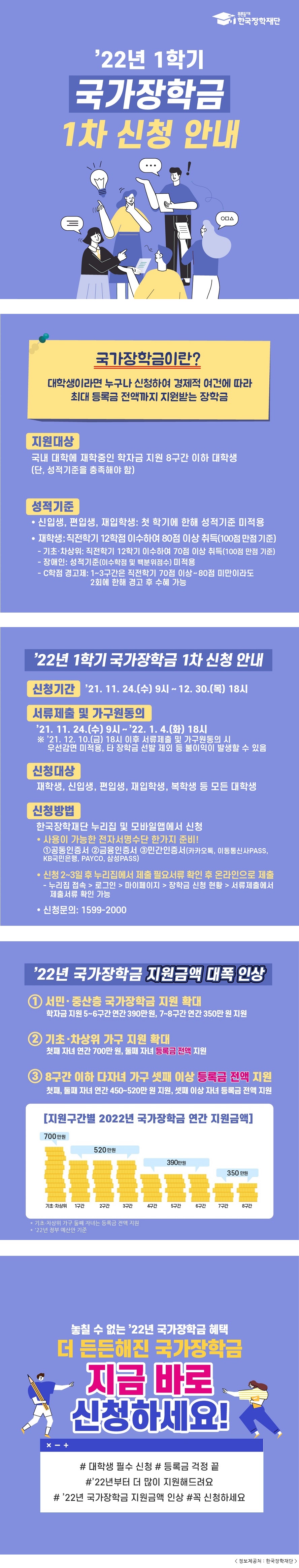 푸른등대 한국장학재단 '22년 1학기 국가장학금 1차 신청 안내 국가장학금이란? 대학생이라면 누구나 신청하여 경제적 여건에 따라 최대 등록금 전액까지 지원받는 장학금 지원대상 국내 대학에 재학중인 학자금 지원 8구간 이하 대학생(단, 성적기준을 충족해야 함) 성적기준 ○신입생, 편입생, 재입학생: 첫 학기에 한해 성적기준 미적용 ○재학생: 직전학기 12학점 이수하여 80점 이상 취득(100점 만점 기준) -기초·차상위: 직전학기 12학기 이수하여 70점 이상 취득(100점 만점 기준) -장애인: 성적기준(이수학점 및 백분위 점수) 미적용 -C학점 경고제: 1~3구간은 직전학기 70점 이상~80점 미만이라도 2회에 한해 경고 후 수혜 가능 '22년 1학기 국가장학금 1차 신청 안내 신청기간 '21.11.24.(수) 9시~12.30.(목) 18시 서류제출 및 가구원동의 '21.11.24.(수) 9시~'22.1.4.(화) 18시 ※ '21.12.10.(금) 18시 이후 서류제출 및 가구원 동의 시 우선 감면 미적용, 타 장학금 선발 제외 등 불이익이 발생할 수 있음 신청대상 재학생, 신입생, 편입생, 재입학생, 복학생 등 모든 대학생 신청방법 한국장학재단 누리집 및 모바일앱에서 신청 ○ 사용이 가능한 전자서명수단 한가지 준비! 1. 공동인증서 2. 금융인증서 3. 민간인증서(카카오톡, 이동통신사PASS, KB국민은행, PAYCO, 삼성PASS) ○신청 2~3일 후 누리집에서 제출 필요서류 확인 후 온라인으로 제출 -누리집 접속>로그인>마이페이지>장학금 신청 현황>서류제출에서 제출서류 확인 가능 ○신청문의: 1599-2000 '21년 국가장학금 지원금액 대폭 인상 1. 서민·중산층 국가장학금 지원 확대 학자금 지원 5~6구간 연간390만 원, 7~8구간 연간 350만 원 지원 2. 기초·차상위 가구 지원 확대 첫째 자녀 연간 700만 원, 둘째 자녀 등록금 전액 지원 3. 8구간 이하 다자녀 가구 셋째 이상 등록금 전액 지원 첫째, 둘째 자녀 연간 450~520만 원 지원, 셋째 이상 자녀 등록금 전액 지원 지원구간별 2022년 국가장학금 연간 지원금액 기초·차상위 700만원 1구간 2구간 3구간 520만원 4구간 5구간 6구간 390만원 7구간 8구간 350만원 *기초·차상위 둘째 자녀는 등록금 전액 지원 *'22년 정부 예산안 기준 놓칠 수 없는 '22년 국가장학금 혜택 더 든든해진 국가장학금 지금 바로 신청하세요! #대학생 필수 신청 #등록금 걱정 끝 #'22년부터 더 많이 지원해드려요 #'22년 국가장학금 지원금액 인상 #꼭 신청하세요