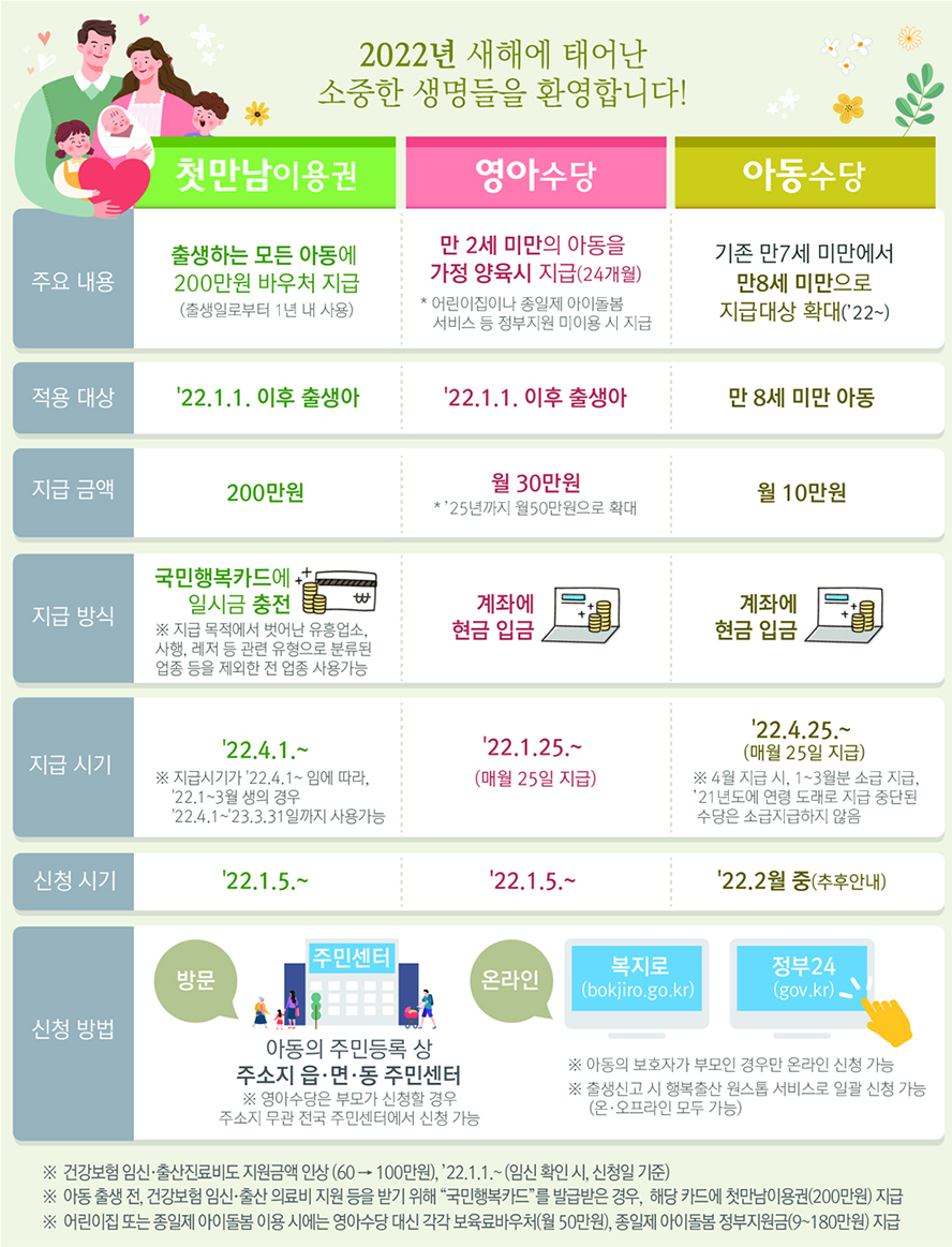 2022년 새해에 태어난 소중한 생명들을 환영합니다! 첫만남 이용권 주요 내용 출생하는 모든 아동에 200만원 바우처 지급(출생일로부터 1년 내 사용) 적용 대상 '22.1.1. 이후 출생아 지급 급액 200만원 지급 방식 국민행복카드에 일시금 충전 ※ 지급 목적에서 벗어난 유흥업소, 사행, 레저 등 관련 유형으로 분류된 업종 등을 제외한 전 업종 사용 가능 지급 시기 '22.4.1.~ ※ 지급시기가 '22.4.1~ 임에 따라. '22.1~3월 생의 경우 '22.4.1~'23.3.31일까지 사용가능 신청 시기 '22.1.5.~ 영아수당 주요 내용 만 2세 미만의 아동을 가정 양육 시 지급(24개월) * 어린이집이나 종일제 아이돌봄 서비스 등 정부지원 미이용 시 지급 적용 대상 '22.1.1. 이후 출생아 지급 급액 월 30만원 *'25년까지 월 50만원으로 확대 지급 방식 계좌에 현금 입금 지급 시기 '22.1.25.~(매월 25일 지급) 신청 시기 '22.1.5.~ 아동 수당 주요 내용 기존 만 7세 미만에서 만 8세 미만으로 지급대상 확대('22~) 적용 대상 만 8세 미만 아동 지급 급액 월 10만원 지급 방식 계좌에 현금 입금 지급 시기 '22.4.25.~ ※ 4월 지급 시, 1~3월 소급 지급, '21년도에 연령 도래로 지급 중단된 수당은 소급지급하지 않음 신청 시기 '22.2월 중(추후 안내) 신청 방법 방문 아동의 주민등록 상 주소지 읍·면·동 주민센터 ※ 영아수당은 부모가 신청할 경우 주소지 무관 전국 주민센터에서 신청 가능 ※ 아동의 보호자가 부모인 경우만 온라인 신청 가능 복지로(bokjiro.go.kr), 정부24(gov.kr) ※ 출생신고 시 행복출산 원스톱 서비스로 일괄 신청 가능(온·오프라인 모두 가능) ※ 건강보험 임신·출산진료비도 지원금액 인상(60→100만원), '22.1.1.~(임신 확인 시, 신청일 기준) ※ 아동 출생 전, 건강보험 임신·출산 의료비 지원 등을 받기 위해 '국민행복카드'를 발급받은 경우, 해당 카드에 첫만남이용권(200만원) 지급 ※ 어린이집 또는 종일제 아이돌봄 이용 시에는 영아수당 대신 각각 보육료바우처(월 50만원), 종일제 아이돌봄 정부지원금(9~180만원) 지급