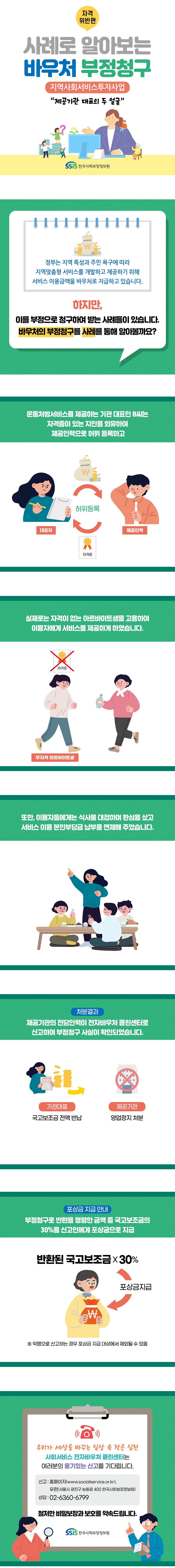 자격위반편 사례로 알아보는 바우처 부정청구 지역사회서비스투자사업 제공기관 대표의 두 얼굴 SSIS 한국사회보장정보원 정부는 지역특성과 주민 욕구에 따라 지역맞춤형 서비스를 개발하고 제공하기 위해 서비스 이용금액을 바우처로 지급하고 있습니다. 하지만 이를 부정으로 청구하여 받는 사례들이 있습니다. 바우처의 부정청구를 사례를 통해 알아볼까요? 운동처방서비스를 제공하는 기관 대표인 B씨는 자격증이 있는 지인을 회유하여 제공인력으로 허위 등록하고 실제로는 자격이 없는 아르바이트생을 고용하여 이용자에게 서비스를 제공하게 하였습니다. 또한, 이용자들에게는 식사를 대접하며 환심을 샀고 서비스 이용 본인부담금 납부를 면제해 주었습니다. 처분결과 제공기관의 전담인력이 전자바우처 클린센터로 신고하여 부정청구 사실이 확인되었습니다. 기관대표 국고보조금 전액반납 제공기관 영업정지 처분 포상금 지급 안내 부정청구로 반환을 명령한 금액 중 국고보조금의 30%를 신고인에게 포상금으로 지급 ※익명으로 신고하는 경우 포상금 지급 대상에서 제외될 수 있음 우리가 세상을 바꾸는 일상 속 작은 실천 사회서비스 전자바우처 클린센터는 여러분의 용기있는 신고를 기다립니다. 신고 : 홈페이지(www.socialservice.or.kr), 우편(서울시 광진구 능동로 400 한국사회보장정보원) 상담 : 02-6360-6799 철저한 비밀보장과 보호를 약속드립니다. SSIS 한국사회보장정보원