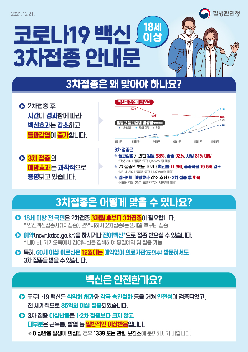 2021.12.21. 질병관리청 코로나19 백신 18세 이상 3차접종 안내문 3차접종은 왜 맞아야 하나요? 2차접종 후 시간이 경과함에 따라 백신효과는 감소하고 돌파감염이 증가합니다. 3차 접종의 예방효과는 과학적으로 증명되고 있습니다. 3차 접종은 돌파감염에 의한 입원 93%, 중증 92%, 사망 81% 예방(란셋, 2021. 접종완료자 1,158,269명 대상) 2차접종만 했을 때보다 확진률 11.3배, 중증화율 19.5배 감소(NEJM, 2021. 접종완료자 1,137,804명 대상) 델타변이 예방효과 감소 추세가 3차 접종 후 회복(네이쳐 의학, 2021. 접종완료자 15,553명 대상) 3차접종은 어떻게 맞을 수 있나요? 18세 이상 전 국민은 2차접종 3개월 후부터 3차접종이 필요합니다. *얀센백신접종자(1차접종), 면역저하자(2차접종)는 2개월 후부터 접종 예약(ncvr.kdca.go.kr)을 하시거나 잔여백신*으로 접종 받으실 수 있습니다. * 네이버, 카카오톡에서 잔여백신을 검색하여 당일예약 및 접종 가능 특히, 60세 이상 어르신은 12월에는 예약없이 의료기관(문의후) 방문하셔도 3차 접종을 받으실 수 있습니다. 백신은 안전한가요? 코로나19 백신은 식약처 허가와 각국 승인절차 등을 거쳐 안전성이 검증되었고, 전 세계적으로 85억회 이상 접종되었습니다. 3차 접종 이상반응은 1·2차 접종보다 크지 않고 대부분은 근육통, 발열 등 일반적인 이상반응입니다. ※ 이상반응 발생이 의심될 경우 1339 또는 관할 보건소에 문의하시기 바랍니다.