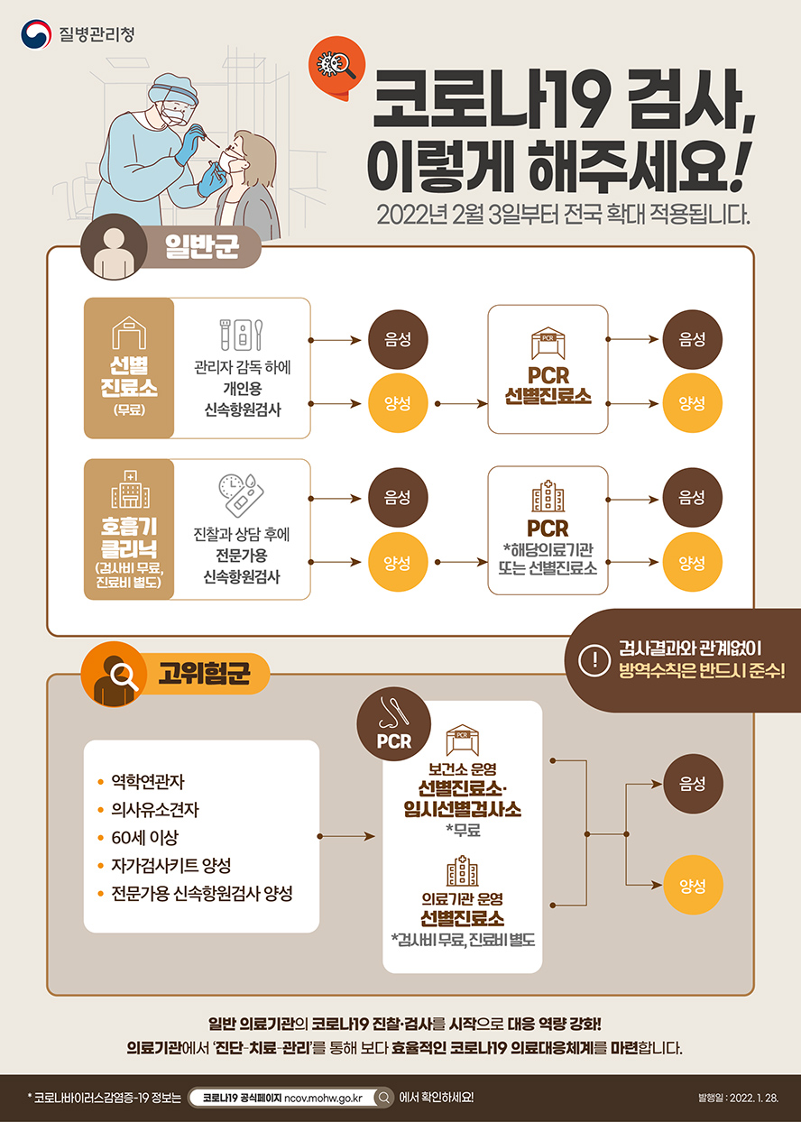 코로나19 검사, 이렇게 해주세요! 2022년 2월 3일부터 전국 확대 적용됩니다. 일반군 선별진료소(무료) 관리자 감독 하에 개인별 신속항원검사→음성, →양성→PCR선별진료소→음성, →양성 호흡기클리닉(검사비 무료, 진료비 별도) 진찰과 상담 후에 전문가용 신속항원검사→음성, →양성→PCR 선별진료소*해당의료기관 또는 선별진료소→음성,→양성 !검사결과와 관계없이 방역수칙은 반드시 준수! 고위험군 역학연관자, 의사유소견자, 60세 이상, 자가검사키트 양성, 전문가용 신속항원검사 양성→PCR 보건소 운영 선별진료소&midddot;임시선별검사소*무료, 의료기관 운영 선별진료소*검사비 무료, 진료비 별도→음성,→양성 일반 의료기관의 코로나19 진찰·검사의 시작으로 대응 역량 강화! 의료기관에서 진단·치료·관리를 통해 보다 효율적인 코로나19 의료대응체계를 마련합니다. *코로나바이러스감염증-19 정보는 코로나19 공식홈페이지 ncov.mohw.go.kr 에서 확인하세요! 발행일 2022.1.28.