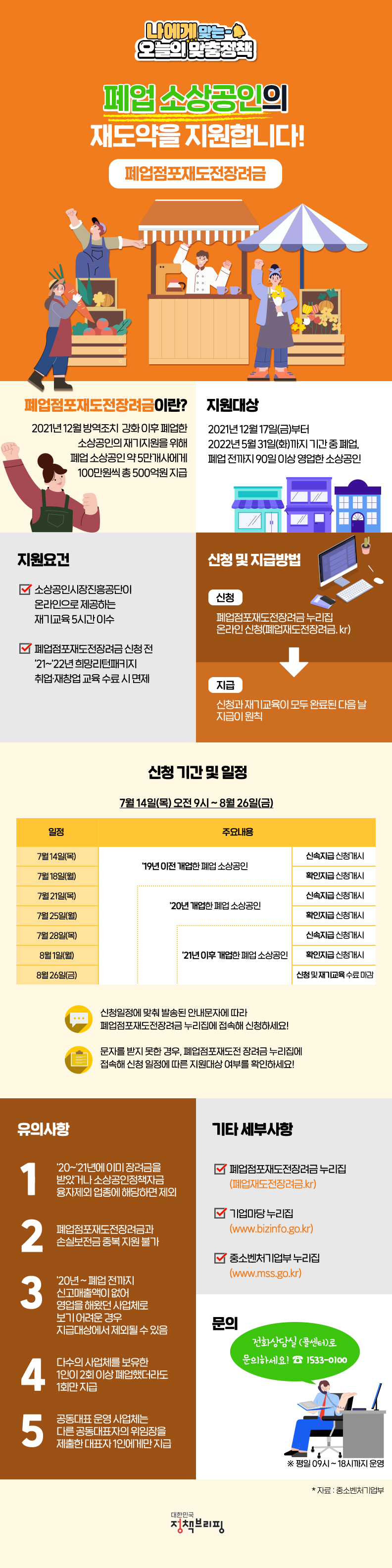 나에게 맞는 오늘의 맞춤정책 폐업 소상공인의 재도약을 지원합니다! ‘폐업점포재도전장려금’ 폐업점포재도전장려금이란? 2021년 12월 방역조치 강화 이후 폐업한 소상공인의 재기지원을 위해 폐업 소상공인 약 5만개사에게 100만원씩 총 500억원을 지급 [지원대상] 2021년 12월 17일(금)부터 2022년 5월 31일(화)까지 기간 중 폐업, 폐업 전까지 90일 이상 영업한 소상공인 [지원요건] - 소상공인시장진흥공단이 온라인으로 제공하는 재기교육 5시간 이수 - 폐업점포재도전장려금 신청 전 ’21~’22년 희망리턴패키지 취업·재창업 교육 수료 시 면제 [신청 및 지급방법] - 신청 : 폐업점포재도전장려금 누리집 온라인 신청(폐업점포재도전장려금.kr) - 지급 : 신청과 재기교육이 모두 완료된 다음 날 지급이 원칙 [신청 기간 및 일정] 7월 14일(목) 오전 9시 ~ 8월 26일(금) ① 7월 14일(목) ~ : ’19년 이전 개업한 폐업 소상공인 신속지급 신청개시 ② 7월 18일(월) ~ : ’19년 이전 폐업한 폐업 소상공인 확인지급 신청개시 ③ 7월 21일(목) ~ : ’20년 개업한 폐업 소상공인 신속지급 신청개시 ④ 7월 25일(월) ~ : ’20년 개업한 폐업 소상공인 확인지급 신청개시 ⑤ 7월 28일(목) ~ : ’21년 이후 개업한 폐업 소상공인 신속지급 신청개시 ⑥ 8월 1일(월) ~ : ’21년 이후 개업한 폐업 소상공인 확인지급 신청개시 ⑦ 8월 26일(금) : 신청 및 재기교육 수료 마감 * 신청일정에 맞춰 발송된 안내문자에 따라 폐업점포재도전장려금 누리집에 접속해 신청하세요! * 문자를 받지 못한 경우, 폐업점포재도전 장려금 누리집에 접속해 신청 일정에 따른 지원대상 여부를 확인하세요! [유의사항] ① ’20~’21년에 이미 장려금을 받았거나 소상공인정책자금 융자제외 업종에 해당하면 제외 ② 폐업점포재도전장려금과 손실보전금 중복 지원 불가 ③ ’20년 ~ 폐업 전까지 신고매출액이 없어 영업을 해왔던 사업체로 보기 어려운 경우 지급대상에서 제외될 수 있음 ④ 다수의 사업체를 보유한 1인이 2회 이상 폐업했더라도 1회만 지급 ⑤ 공동대표 운영 사업체는 다른 공동대표자의 위임장을 제출한 대표자 1인에게만 지급 [기타 세부사항] 폐업점포재도전장려금 누리집(폐업재도전장려금.kr) 기업마당 누리집(www.bizinfo.go.kr) 중소벤처기업부 누리집 참고(www.mss.go.kr) [문의] 전화상담실 (콜센터)로 문의하세요! ☎ 1533-0100 ※ 평일 09시 ~ 18시까지 운영