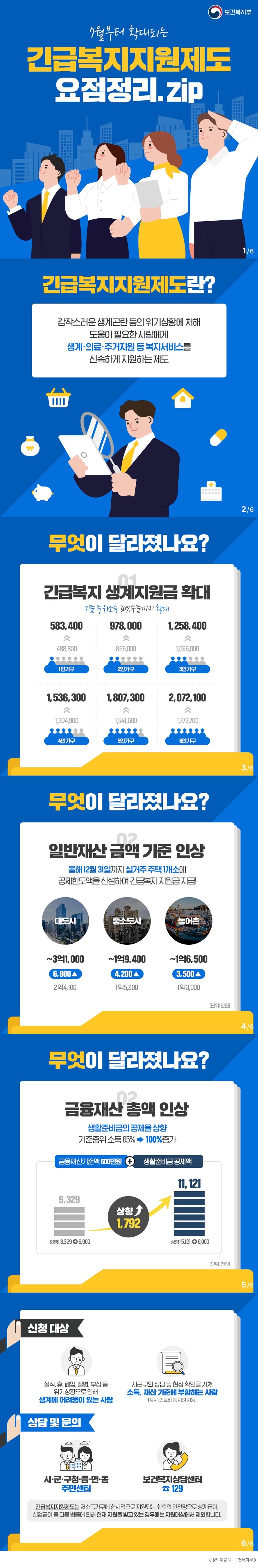 보건복지부 7월부터 확대되는 긴급복지지원제도 요점정리.zip 긴급복지지원제도란? 갑작스러운 생계곤란 등의 위기상황에 처해 도움이 필요한 사람에게 생계·의료·주거지원 등 복지서비스를 신속하게 지원하는 제도 무엇이 달라졌나요? 1. 긴급복지 생계지원금 확대 기준 중위소득 30%수준까지 확대 1인 가구: 488,800 → 583,400 2인 가구: 826,000 → 978,000 3인 가구: 1,066,000 → 1,258,400 4일 가구: 1,304,900 → 1,536,300 5인 가구: 1,541,600 → 1,807,300 6인 가구: 1,773,700 → 2,072,100 2. 일반재산 금액 기준 인상 올해 12월 31일까지 실거주 주택 1개소에 공제한도액을 신설하여 긴급복지 지원금 지급! (단위:만원) 대도시: 2억 4,100 → 6,900▲ → ~3억 1,000 중소도시: 1억 5,200 → 4,200▲ → ~1억 9,400 농어촌: 1억 3,000 → 3,500▲ → ~1억 6,500 <금융재산 총액 인상> 생활준비금의 공제율 상향 기준중위 소득 65% → 100% 증가 금융재산기준액 600만원 + 생활준비금 공제액 현행: 3,329+6,000=9,329 상향 1,792 상향: 5,121+6,000 11,121 (단위:천원) <신청 대상> ✔ 실직,휴·폐업,질병,부상 등 위기상황으로 인해 생계에 어려움이 있는 사람 ✔ 시군구의 상담 및 현장 확인을 거쳐 소득, 재산 기준에 부합하는 사람(생계, 의료비 등 지원 가능) <상담 및 문의> ✔ 시·군·구청 ✔ 읍·면·동 주민센터 ✔ 보건복지상담센터 ☎129 긴급복지지원제도는 저소득가구에 한시적으로 지원되는 최후의 안전망으로 생계급여, 실업급여 등 다른 법률에 의해 현재 지원을 받고 있는 경우에는 지원대상에서 제외합니다. <정보제공처:보건복지부>