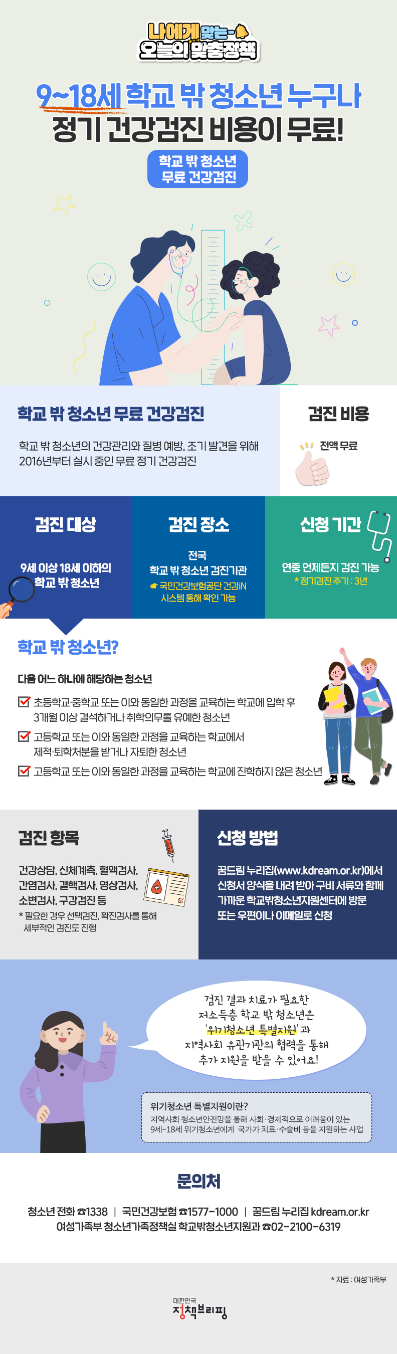 나에게 맞는 오늘의 맞춤정책 9~18세 학교 밖 청소년 누구나 정기 건강검진 비용이 무료! [학교 밖 청소년 무료 건강검진] 학교 밖 청소년의 건강관리와 질병 예방, 조기 발견을 위해 2016년부터 실시 중인 무료 정기 건강검진 [검진 비용] 전액 무료 [검진 대상] 9세 이상 18세 이하의 학교 밖 청소년 [검진 장소] 전국 학교 밖 청소년 검진기관 ☞ 국민건강보험공단 건강iN 시스템 통해 확인 [신청 기간] 연중 언제든지 검진 가능 * 정기검진 주기 : 3년 ▶ 학교 밖 청소년? 다음 어느 하나에 해당하는 청소년 -초등학교·중학교 또는 이와 동일한 과정을 교육하는 학교에 입학 후 3개월 이상 결석하거나 취학의무를 유예한 청소년 -고등학교 또는 이와 동일한 과정을 교육하는 학교에서 제적·퇴학처분을 받거나 자퇴한 청소년 -고등학교 또는 이와 동일한 과정을 교육하는 학교에 진학하지 않은 청소년 [검진 항목] 건강상담, 신체계측, 혈액검사, 간염검사, 결핵검사, 영상검사, 소변검사, 구강검진 등 * 필요한 경우 선택검진, 확진검사를 통해 세부적인 검진도 진행 [신청 방법] 꿈드림 누리집(www.kdream.or.k)에서 신청서 양식을 내려 받아 구비 서류와 함께 가까운 학교밖청소년지원센터에 방문 또는 우편이나 이메일로 신청 ▶ 검진 결과 치료가 필요한 저소득층 학교 밖 청소년은 ‘위기청소년 특별지원’과 지역사회 유관기관의 협력을 통해 추가 지원을 받을 수 있어요! 위기청소년 특별지원이란? 지역사회 청소년안전망을 통해 사회·경제적으로 어려움이 있는 9세~18세 위기청소년에게 국가가 치료·수술비 등을 지원하는 사업 [문의처] 청소년 전화 ☎1338 국민건강보험 ☎1577-1000 꿈드림 누리집 kdream.or.kr 여성가족부 청소년가족정책실 학교밖청소년지원과 ☎02-2100-6319 * 자료: 여성가족부 대한민국 정책브리핑