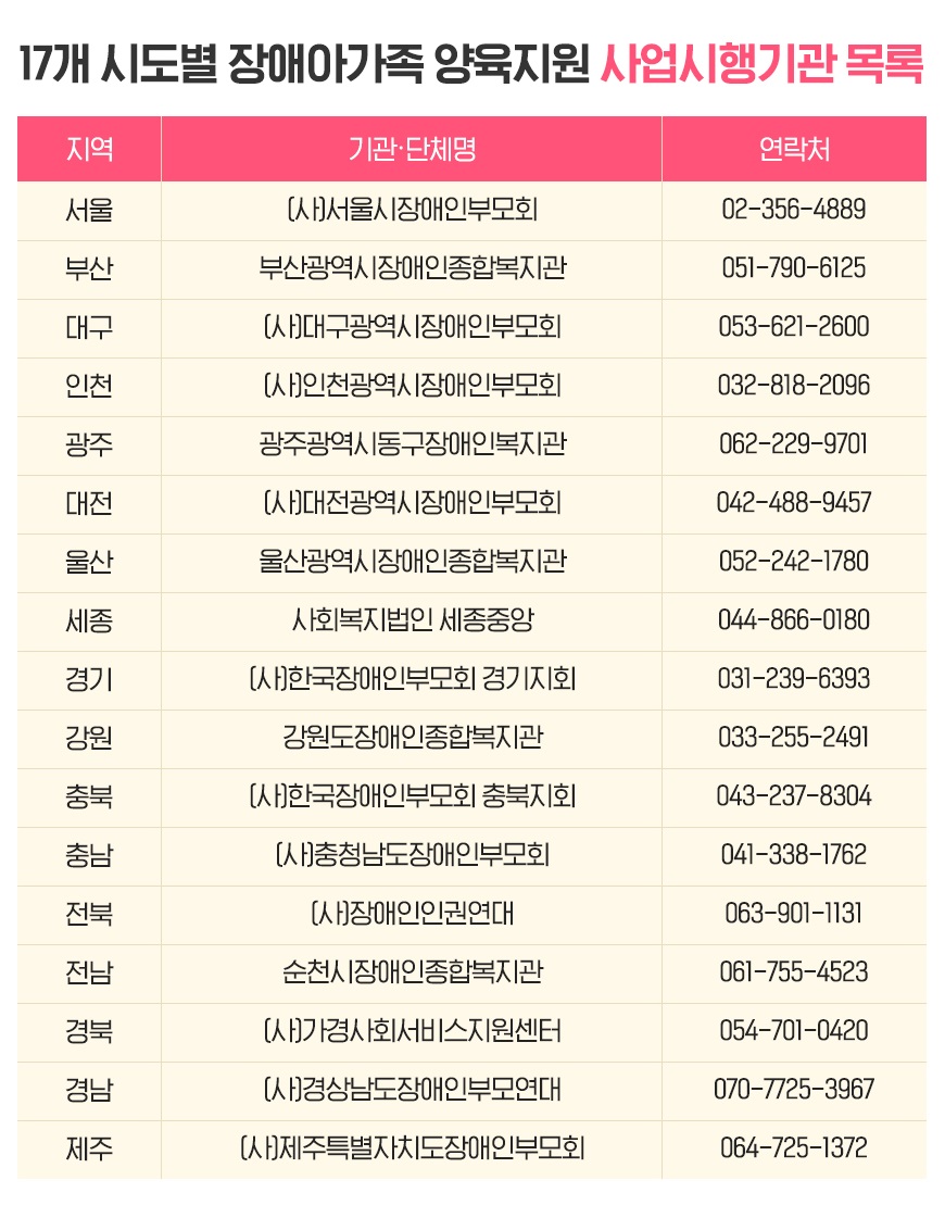 (지역 기관·단체명 연락처) 서울 (사)서울시장애인부모회 02-356-4889 부산 부산광역시장애인종합복지관 051-790-6125 대구 (사)대구광역시장애인부모회 053-624-2600 인천 (사)인천광역시장애인부모회 032-818-2096 광주 광주광역시동구장애인복지관 062-229-9701 대전 (사)대전광역시장애인부모회 042-488-9457 울산 울산광역시장애인종합복지관 052-242-1780 세종 사회복지법인 세종중앙 044-866-0180 경기 (사)한국장애인부모회 경기지회 031-239-6393 강원 강원도장애인종합복지관 033-255-2491 충북 (사)한국장애인부모회 충북지회 043-237-8304 충남 (사)충청남도장애인부모회 041-338-1762 전북 (사)장애인인권연대 063-901-1131 전남 순천시장애인종합복지관 061-755-4523 경북 (사)가경사회서비스지원센터 054-701-0420 경남 (사)경상남도장애인부모연대 070-7725-3967 제주 (사)제주특별자치도장애인부모회 064-725-1372 