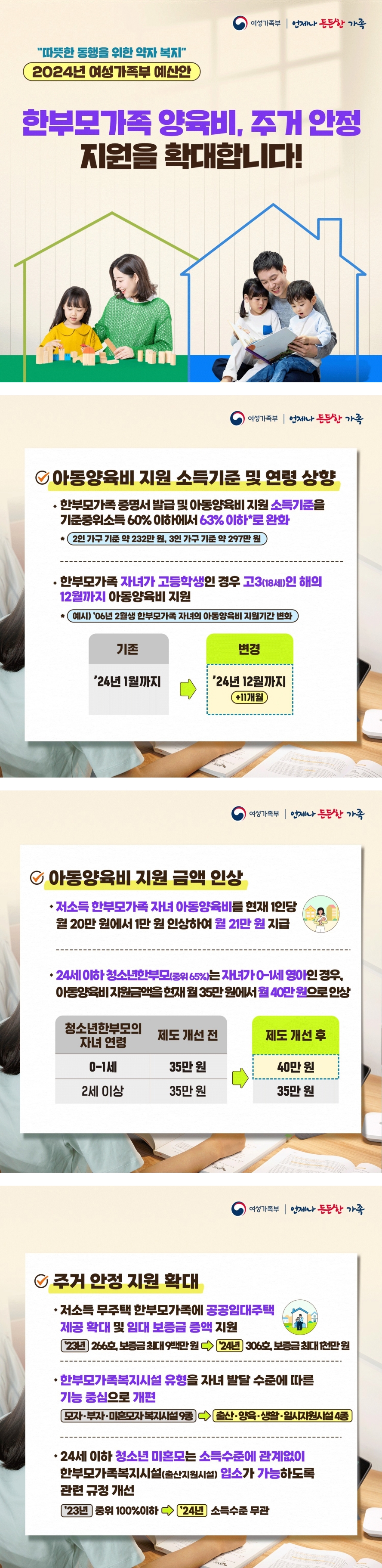 여성가족부 언제나 든든한 가족 '따뜻한 동행을 위한 약자 복지' 2024년 여성가족부 예산안 한부모가족 양육비, 주거 안정 지원을 확대합니다! ○ 아동양육비 지원 소득기준 및 연령 상향 ◇한부모가족 증명서 발급 및 아동양육비 지원 소득기준을 기준중위소득 60% 이하에서 63% 이하*로 완화 * 2인 가구 기준 약 232만원, 3인 가구 기준 약 297만원 ◇한부모가족 자녀가 고등학생인 경우 고3(18세)인 해의 12월까지 아동양육비 지원 *예시) '06년 2월생 한부모가족 자녀의 아동양육비 지원기간 변화 기존 '24년 1월까지 → 변경 '24년 12월까지(+11개월) ○ 아동양육비 지원 금액 인상 ◇저소득 한부모가족 자녀 아동양육비를 현재 1인당 월 20만 원에서 1만 원 인상하여 월 21만 원 지급 ◇24세 이하 청소년한부모(중위 65%)는 자녀가 0-1세 영아인 경우, 아동양육비 지원금액을 현재 월 35만 원에서 월 40만 원으로 인상 청소년한부모의 자녀 연령 0-1세 제도 개선 전 35만 원 → 제도 개선 후 40만 원 청소년한부모의 자녀 연령 2세 이상 제도 개선 전 35만 원 → 제도 개선 후 35만 원 ○ 주거 안정 지원 확대 ◇저소득 무주택 한부모가족에 공공임대주택 제공 확대 및 임대 보증금 증액 지원 '23년 266호, 보증금 최대 9백만 원 → '24년 306호, 보증금 최대 1천만 원 ◇한부모가족복지시설 유형을 자녀 발달 수준에 따른 기능 중심으로 개편 모자·부자·미혼모자 복지시설 9종 → 출산·양육·생활·일시지원시설 4종 ◇24세 이하 청소년 미혼모는 소득수준에 관계없이 한부모가족복지시설(출산지원시설) 입소가 가능하도록 관련 규정 개선 '23년 중위 100%이하 → '24년 소득수준 무관 