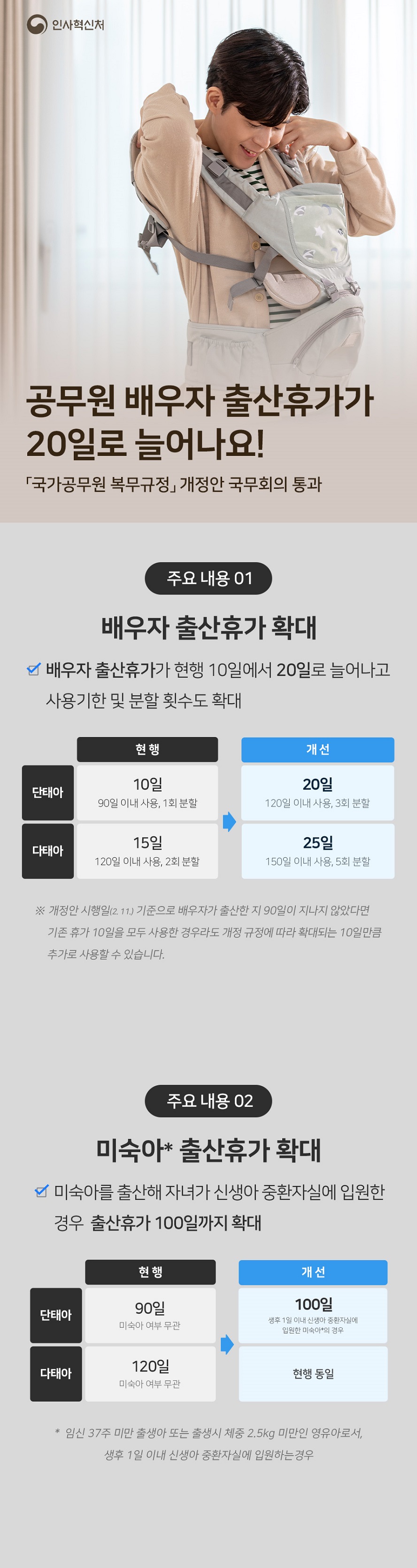 공무원 배우자 출산휴가가 20일로 늘어나요! 국가공무원 복무규정 개정안 국무회의 통과 (인사혁신처) 주요내용 01 ■ 배우자 출산휴가 확대 배우자 출산휴가가 현행 10일에서 20일로 늘어나고 사용기한 및 분할 횟수도 확대 · 단태아 (현행) 10일(90일 이내 사용, 1회 분할) → (개선) 20일(120일 이내 사용, 3회 분할) · 다태아 (현행) 15일(120일 이내 사용, 2회 분할) → (개선) 25일(150일 이내 사용, 5회 분할) ※ 개정안 시행일(2. 11.) 기준으로 배우자가 출산한 지 90일이 지나지 않았다면 기존 휴가 10일을 모두 사용한 경우라도 개정 규정에 따라 확대되는 10일만큼 추가로 사용할 수 있습니다. ■ 미숙아* 출산휴가 확대 미숙아를 출산해 자녀가 신생아 중환자실에 입원한 경우 출산휴가 100일까지 확대 · 단태아 (현행) 90일(미숙아 여부 무관) → (개선) 100일(생후 1일 이내 신생아 중환자실에 입원한 미숙아*의 경우) · 다태아 (현행) 120일(미숙아 여부 무관) → (개선) 현행 동일 * 임신 37주 미만 출생아 또는 출생시 체중 2.5kg 미만인 영유아로서, 생후 1일 이내 신생아 중환자실에 입원하는 경우 