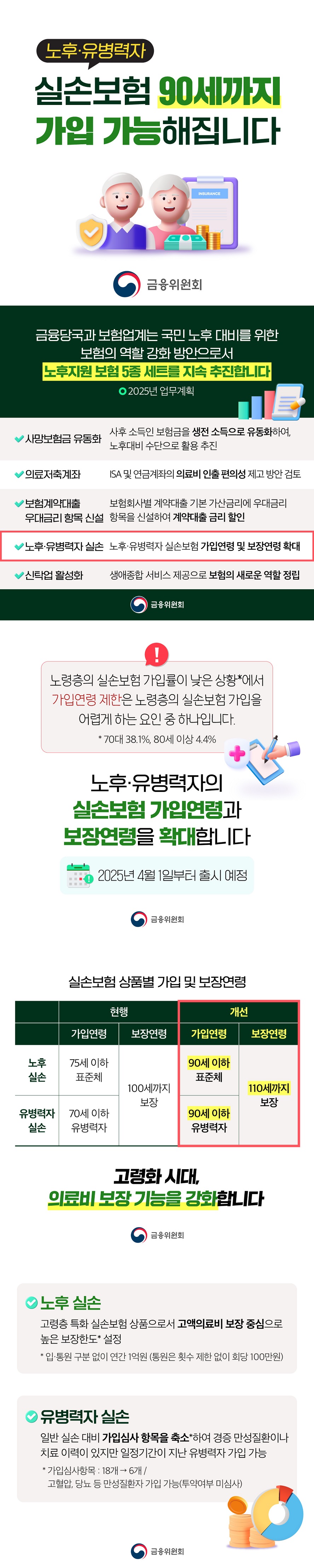 노후 유병력자 실손보험 90세까지 가입 가능해집니다(금융위원회) 금융당국과 보험업계는 국민 노후 대비를 위한 보험의 역할 강화 방안으로서 노후지원 보험 5종 세트를 지속 추진합니다.[2025년 업무계획] · 사망보험금 유동화 : 사후 소득인 보험금을 생전 소득으로 유동화하여, 노후대비 수단으로 활용 추진 · 의료저축계좌 : ISA 및 연금계좌의 의료비 인출 편의성 제고 방안 검토 · 보험계약대출 우대금리 항목 신설 : 보험회사별 계약대출 기본 가산금리에 우대금리 항목을 신설하여 계약대출 금리 할인 · 노후·유병력자 실손 : 노후·유병력자 실손보험 가입연령 및 보장연령 확대 · 신탁업 활성화 : 생애종합 서비스 제공으로 보험의 새로운 역할 정립 노령층의 실손보험 가입률이 낮은 상황에서 가입연령 제한은 노령층의 실손보험 가입을 어렵게 하는 요인 중 하나입니다. *70대 38.1%, 80세 이상 4.4% ■ 노후·유병력자의 실손보험 가입연령과 보장연령을 확대합니다. - 2025년 4월 1일부터 출시 예정 [실손보험 상품별 가입 및 보장연령] · 노후 실손 (현행) 가입연령 : 75세 이하 표준체, 보장연령 : 100세까지 보장 → (개선) 가입연령 : 90세 이하 표준체, 보장연령 : 110세까지 보장 · 유병력자 실손 (현행) 가입연령 : 70세 이하 유병력자, 보장연령 : 100세까지 보장 →(개선) 가입연령 : 90세 이하 유병력자, 보장연령 : 110세까지 보장 ■ 고령화 시대, 의료비 보장 기능을 강화합니다. · 노후 실손 고령층 특화 실손보험 상품으로서 고액의료비 보장 중심으로 높은 보장한도* 설정 * 입·통원 구분 없이 연간 1억 원 (통원은 횟수 제한 없이 회당 100만 원) · 유병력자 실손 일반 실손 대비 가입심사 항목을 축소*하여 경증 만성질환이나 치료 이력이 있지만 일정기간이 지난 유병력자 가입 가능 * 가입심사항목 : 18개 → 6개 / 고혈압, 당뇨 등 만성질환자 가입 가능(투약여부 미심사)