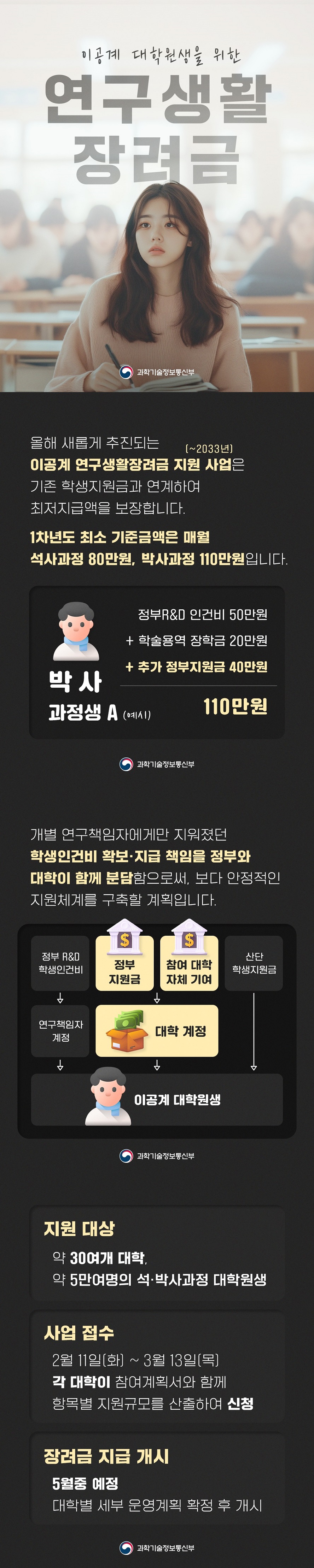 이공계 대학원생을 위한 연구생활장려금 (과학기술정보통신부) 올해 새롭게 추진되는 이공계 연구생활장려금 지원 사업(~2033년)은 기존 학생지원금과 연계하여 최저지급액을 보장합니다. 1차년도 최소 기준금액은 매월 석사과정 80만 원, 박사과정 110만 원입니다. (예시) 박사 과정생 A씨 정부R&D 인건비 50만 원 + 학술용역 장학금 20만 원 + 추가 정부지원금 40만 원=110만 원 개별 연구책임자에게만 지워졌던 학생인건비 확보·지급 책임을 정부와 대학이 함께 분담함으로써 보다 안정적인 지원체계를 구축할 계획입니다. 정부 R&D 학생인건비 연구책임자 계정 이공계 대학원생 정부지원금 참여 대학 자체 기여 대학 계정 이공계 대학원생 산단학생지원금 이공계 대학원생 · 지원 대상 약 30여 개 대학, 약 5만여 명의 석·박사과정 대학원생 · 사업 접수 2월 11일(화) ~ 3월 13일(목) 각 대학이 참여계획서와 함께 항목별 지원규모를 산출하여 신청 · 장려금 지급 개시 5월 중 예정(대학별 세부 운영계획 확정 후 개시)