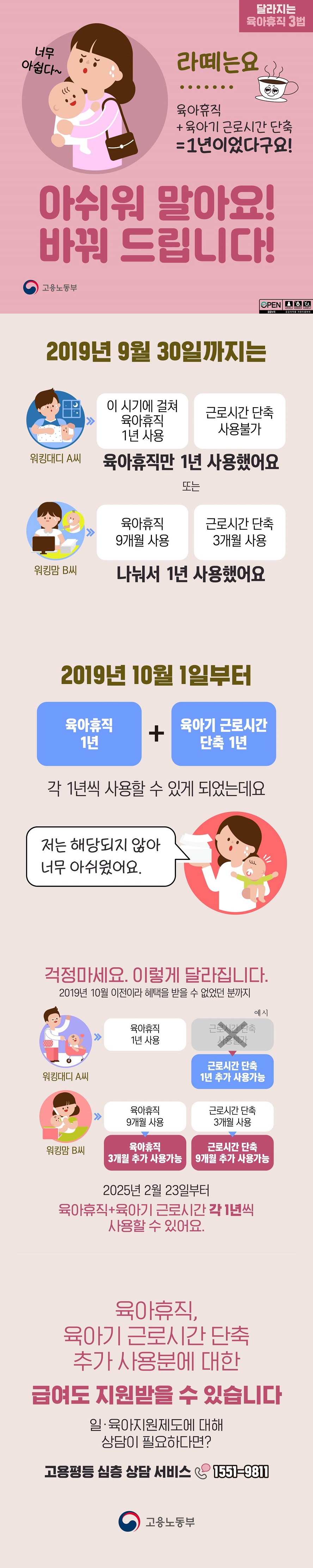 달라지는 육아휴직 3법 너무 아쉽다~ 라떼는요 육아휴직+육아기 근로시간 단축=1년이었다구요! 아쉬워 말아요! 바꿔 드립니다!(고용노동부) ◆ 2019년 9월 30일까지는 육아휴직 1년 사용했어요. · 워킹대디 A씨, 이 시기에 걸쳐 육아휴직 1년 사용 / 근로시간 단축 사용불가 또는 나눠서 1년 사용했어요. · 워킹맘 B씨, 육아휴직 9개월 사용 / 근로시간 단축 3개월 사용 ◆ 2019년 10월 1일부터 육아휴직 1년 + 육아기 근로시간 단축 1년 각 1년씩 사용할 수 있게 되었는데요 저는 해당되지 않아 너무 아쉬웠어요. ◆ 걱정마세요. 이렇게 달라집니다. 2019년 10월 이전이라 혜택을 받을 수 없었던 분까지 (예시) · 워킹대디 A씨 육아휴직 1년 사용 → 근로시간 단축 1년 추가 사용가능 · 워킹맘 B씨 - 육아휴직 9개월 사용 → 육아휴직 3개월 추가 사용가능 - 근로시간 단축 3개월 사용 → 근로시간 단축 9개월 추가 사용가능 2025년 2월 23일부터 육아휴직+육아기 근로시간 각 1년씩 사용할 수 있어요. 육아휴직, 육아기 근로시간 단축 추가 사용분에 대한 급여도 지원받을 수 있습니다. 일·육아지원제도에 대해 상담이 필요하다면? ☞ 고용평등 심층 상담 서비스 ☎1551-9811