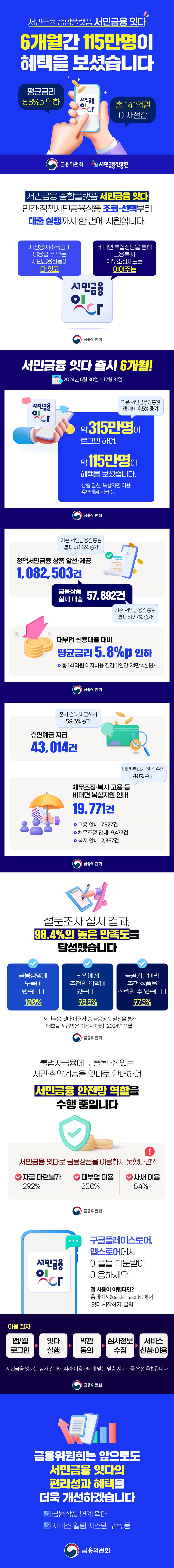 서민금융 종합플랫폼 '서민금융 잇다' 6개월간 115만 명이 혜택을 보셨습니다. 평균금리 5.8% 인하 총 141억원 이자절감 (금융위원회) (서민금융진흥원) 서민금융 종합플랫폼 '서민금융 잇다' 민간·정책서민금융상품 조회·선택부터 대출 실행까지 한 번에 지원합니다. 저신용 저소득층이 이용할 수 있는 서민금융상품이 다 있고 비대면 복합상담을 통해 고용 복지 채무조정제도를 이어주는 서민금융 잇다 ■ 서민금융 잇다 출시 6개월! 2024년 6월 30일 ~ 12월 31일 기존 서민금융진흥원 앱 대비 4.5% 증가 약 315만 명이 로그인 하여, 약 115만 명이 혜택을 보셨습니다. 상품 알선, 복합지원 이용, 휴면예금 지급 등 △ 정책서민금융 상품 알선·제공 1,082,503건 - 기존 서민금융진흥원 앱 대비 16% 증가 △ 금융상품 실제 대출 57,892건 - 기존 서민금융진흥원 앱 대비 77% 증가 △ 대부업 신용대출 대비 평균금리 5.8%р 인하 - 총 141억 원 이자비용 절감 (1인당 24만 4천 원) △ 휴면예금 지급 43,014건 - 출시 전과 비교해서 59.3% 증가 △ 채무조정·복지·고용 등 비대면 복합지원 안내 19,771건 - 대면 복합지원 건수의 40% 수준 · 고용 안내 7,927건 · 채무조정 안내 9,477건 · 복지 안내 2,367건 설문조사 실시 결과, 98.4%의 높은 만족도를 달성했습니다. - 금융생활에 도움이 됐습니다. (100%) - 타인에게 추천할 의향이 있습니다. (98.8%) - 공공기관이라 추천 상품을 신뢰할 수 있습니다. (97.3%) *서민금융 잇다 이용자 중 금융상품 알선을 통해 대출을 지급받은 이용자 대상 (2024년 11월) ■ 불법사금융에 노출될 수 있는 서민·취약계층을 잇다로 안내하여 서민금융 안전망 역할을 수행 중입니다 서민금융 잇다로 금융상품을 이용하지 못했다면? · 자금 마련불가 29.2% · 대부업 이용 25.0% · 사채 이용 5.4% 구글플레이스토어 앱스토어에서 어플을 다운받아 이용하세요! 앱 사용이 어렵다면? 홈페이지(loan.kinfa.or.kr)에서 '잇다 시작하기' 클릭 [이용 절차] 앱/웹 로그인 → 잇다 실행 → 약관 동의 → 심사정보 수집 → 서비스 신청·이용 서민금융 잇다는 심사 결과에 따라 이용자에게 맞는 맞춤 서비스를 우선 추천합니다. 금융위원회는 앞으로도 서민금융 잇다의 편리성과 혜택을 더욱 개선하겠습니다. · 금융상품 연계 확대 · 서비스 알림 시스템 구축 등