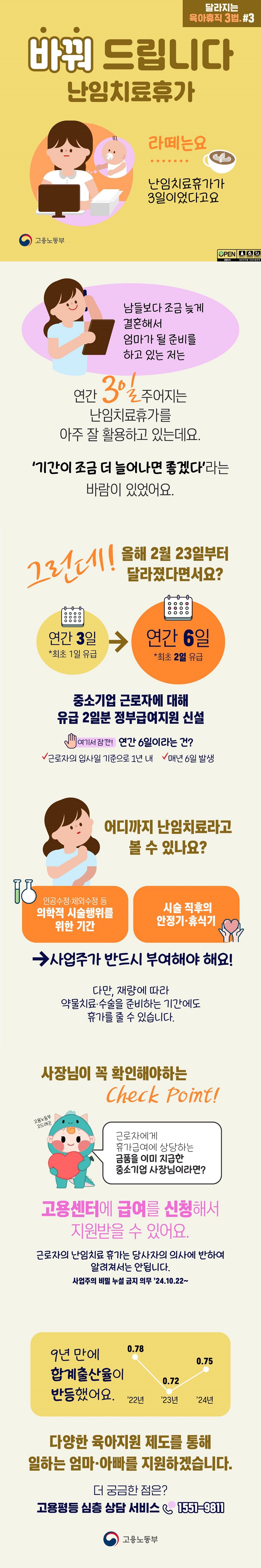 바꿔 드립니다 난임치료휴가 라떼는요 난임치료휴가가 3일이었다고요 달라지는 육아휴직 3법 (고용노동부) 남들보다 조금 늦게 결혼해서 엄마가 될 준비를 하고 있는 저는 연간 3일 주어지는 난임치료휴가를 아주 잘 활용하고 있는데요. '기간이 조금 더 늘어나면 좋겠다'라는 바람이 있었어요. ■ 그런데! 올해 2월 23일부터 달라졌다면서요? · 연간 3일(*최초 1일 유급) → 연간 6일(*최초 2일 유급) 중소기업 근로자에 대해 유급 2일분 정부급여지원 신설 여기서잠깐! 연간 6일이라는 건? · 근로자의 입사일 기준으로 1년 내 · 매년 6일 발생 ■ 어디까지 난임치료라고 볼 수 있나요? · 인공수정·체외수정 등 의학적 시술행위를 위한 기간 · 시술 직후의 안정기·휴식기 → 사업주가 반드시 부여해야 해요! 다만, 재량에 따라 약물치료·수술을 준비하는 기간에도 휴가를 줄 수 있습니다. ■ 사장님이 꼭 확인해야 하는 Check Point! 근로자에게 휴가급여에 상당하는 금품을 이미 지급한 중소기업 사장님이라면? 고용센터에 급여를 신청해서 지원받을 수 있어요. 근로자의 난임치료 휴가는 당사자의 의사에 반하여 알려져서는 안됩니다. - 사업주의 비밀 누설 금지 의무 '24.10.22~ 9년만에 합계출산율이 반등했어요. 다양한 육아지원 제도를 통해 일하는 엄마·아빠를 지원하겠습니다. 더 궁금한 점은? ☞ 고용평등 심층 상담 서비스 ☎1551-9811