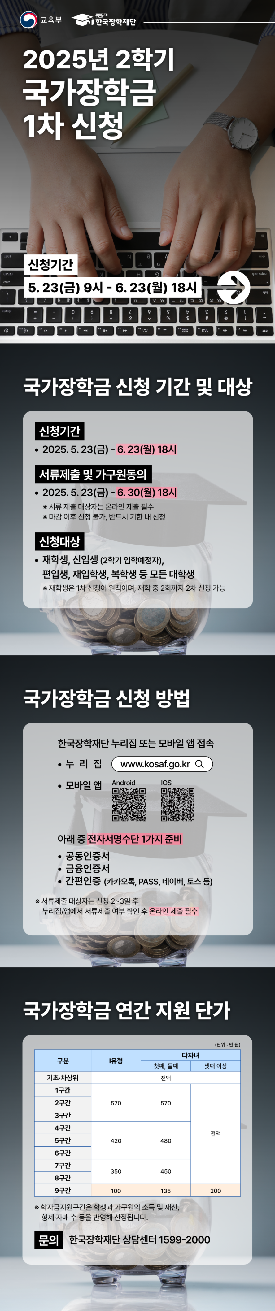 교육부 푸른등대 한국장학재단 2025년 2학기 국가장학금 1차 신청 신청기간 5월 23일 금요일 9시부터 6월 23일 월요일 18시 국가장학금 신청 기간 및 대상 신청기간 2025년 5월 23일 금요일부터 6월 23일 월요일 18시 서류제출 및 가구원동의 2025년 5월 23일 금요일부터 6월 30일 월요일 18시 서류 제출 대상자는 온라인 제출 필수 마감 이후 신청 불가, 반드시 기한 내 신청 신청대상 재학생, 신입생(2학기 입학예정자), 편입생, 재입학생, 복학생 등 모든 대학생 재학생은 1차 신청이 원칙이며, 재학 중 2회까지 2차 신청 가능 국가장학금 신청 방법 1. 한국장학재단 누리집 또는 모바일 앱 접속 누리집 www.kosaf.go.kr 검색 모바일 앱 안드로이드, IOS 2. 아래 중 전자서명수단 1가지 준비 공동인증서, 금융인증서, 간편인증(카카오톡, PASS, 네이버, 토스 등) 서류제출 대상자는 신청 2~3일 후 누리집/앱에서 서류제출 여부 확인 후 온라인 제출 필수 국가장학금 연간 지원 단가 1유형 기초,차상위는 전액지원 1유형 및 다자녀 첫째 둘째의 1구간부터 3구간까지는 570만원, 다자녀 셋째 이상은 전액 1유형 4구간부터 6구간까지는 420만원 ,다자녀 첫째 둘째는 480만원, 셋째 이상은 전액 1유형 7구간부터 8구간까지는 350만원 ,다자녀 첫째 둘째는 450만원, 셋째 이상은 전액 1유형 9구간은 100만원 ,다자녀 첫째 둘째는 135만원, 셋째 이상은 200 *학자금지원구간은 학생과 가구원의 소득 및 재산, 형제 자매 수 등을 반영해 산정됩니다. 문의 한국장학재단 상담센터 1599-2000