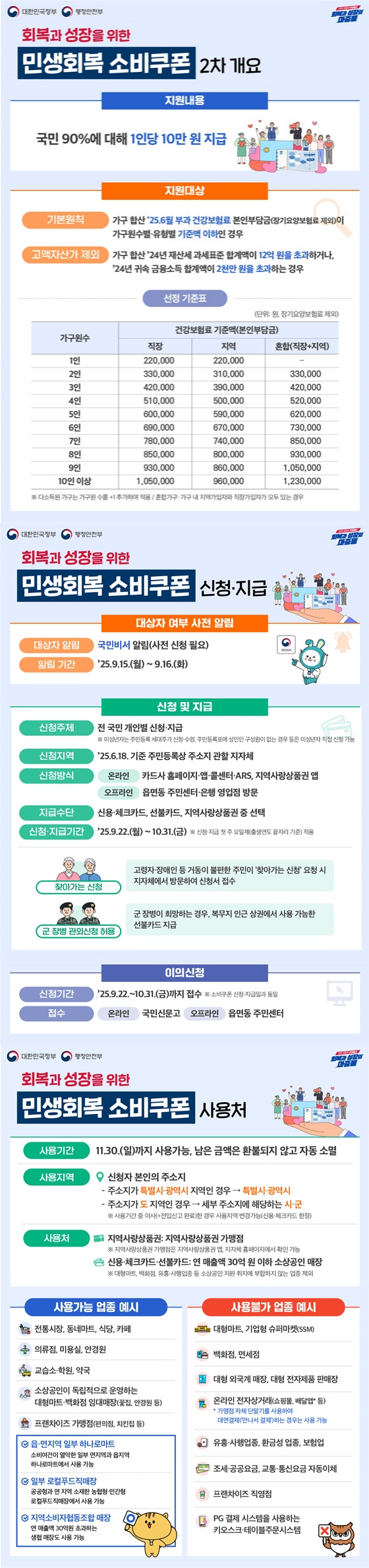 회복과 성장을 위한 민생회복 소비쿠폰 2차 개요 지원내용 국민 90%에 대해 1인당 10만 원 지급 지원대상 기본원칙: 가구 합산 '25.6월 부과 건강보험료 본인부담금(장기요양보험료 제외)이 가구원수별·유형별 기준액 이하인 경우, 고액자산가 제외: 가구 합산 '24년 재산세 과세표준 합계액이 12억 원을 초과하거나, '24년 귀속 금융소득 합계액이 2,000만 원을 초과하는 경우, 선정 기준표(단위: 원, 장기요양보험료 제외), 가구원수 / 건강보험료 기준액(본인부담금), 가구원수 / 직장 / 지역 / 혼합(직장+지역), 1인 / 220,000 / 220,000 / -, 2인 / 330,000 / 310,000 / 330,000, 3인 / 420,000 / 390,000 / 420,000, 4인 / 510,000 / 500,000 / 520,000, 5인 / 600,000 / 590,000 / 620,000, 6인 / 690,000 / 670,000 / 730,000, 7인 / 780,000 / 740,000 / 850,000, 8인 / 850,000 / 800,000 / 930,000, 9인 / 930,000 / 860,000 / 1,050,000, 10인 이상/ 1,050,000 / 960,000 / 1,230,000, 다소득원 가구는 가구원 수를 +1 추가하여 적용 / 혼합가구: 가구 내 지역가입자와 직장가입자가 모두 있는 경우, 회복과 성장을 위한 민생회복 소비쿠폰 신청·지급, 대상자 여부 사전 알림,대상자 알림: 국민비서 알림(사전 신청 필요), 알림 기간: '25.9.15.(월)~9.16.(화), 신청 및 지급 신청주체: 전 국민 개인별 신청·지급, 미성년자는 주민등록 세대주가 신청·수령, 주민등록표에 성인인 구성원이 없는 경우 등은 미성년자 직접 신청 가능, 신청지역: '25.6.18. 기준 주민등록상 주소지 관할 지자체, 신청방식 - 온라인: 카드사 홈페이지·앱·콜센터·ARS, 지역사랑상품권 앱 - 오프라인: 읍면동 주민센터·은행 영업점 방문 지급수단: 신용·체크카드, 선불카드, 지역사랑상품권 중 선택, 신청·지급기간: '25.9.22.(월)~10.31.(금), 신청·지급 첫 주 요일제(출생연도 끝자리 기준) 적용, - 찾아가는 신청: 고령자·장애인 등 거동이 불편한 주민이 '찾아가는 신청' 요청 시 지자체에서 방문하여 신청서 접수, - 군 장병 관외신청 허용: 군 장병이 희망하는 경우, 복무지 인근 상권에서 사용 가능한 선불카드 지급, 이의신청 신청기간: '25.9.22.~10.31.(금)까지 접수 ※소비쿠폰 신청·지급일과 동일, 접수: (온라인) 국민신문고, (오프라인) 읍면동 주민센터, 회복과 성장을 위한 민생회복 소비쿠폰 사용처 사용기간: 11.30.(일)까지 사용 가능, 남은 금액은 환불되지 않고 자동 소멸, 사용지역: 신청자 본인의 주소지, 주소지가 특별시·광역시 지역인 경우 특별시·광역시, 주소지가 도 지역인 경우 세부 주소지에 해당하는 시·군, 사용기간 중 이사(+전입신고 완료)한 경우 사용지역 변경가능(신용·체크카드 한정), 사용처, 지역사랑상품권: 지역사랑상품권 가맹점, 지역사랑상품권 가맹점은 지역사랑상품권 앱, 지자체 홈페이지에서 확인 가능, 신용·체크카드·선불카드: 연 매출액 30억 원 이하 소상공인 매장, 대형마트, 백화점, 유흥·사행업종 등 소상공인 지원 취지에 부합하지 않는 업종 제외, 사용가능 업종 예시 : 전통시장, 동네마트, 식당, 카페, 의류점, 미용실, 안경원, 교습소·학원, 약국, 소상공인이 독립적으로 운영하는 대형마트·백화점 임대매장(꽃집, 안경원 등), 프랜차이즈 가맹점(편의점, 치킨집 등), 읍·면지역 일부 하나로마트, 소비여건이 열악한 일부 면지역과 읍지역 하나로마트에서 사용 가능, 일부 로컬푸드직매장, 공공형과 면 지역 소재한 농업형·민간형 로컬푸드직매장에서 사용 가능, 지역소비자협동조합 매장, 연 매출액 30억 원 초과하는 생협 매장도 사용 가능, 사용불가 업종 예시 : 대형마트, 기업형, 마켓(SSM, 백화점, 면세점, 대형 외국계 매장, 대형 전자제품 판매장, 온라인 전자상거래(쇼핑몰, 배달앱* 등), 가맹점 자체 단말기를 사용하여 대면결제(만나서 결제)하는 경우는 사용 가능, 유흥·사행업종, 환금성 업종, 보험업, 조세·공공요금, 교통·통신요금 자동이체, 프랜차이즈 직영점 · PG 결제 시스템을 사용하는 키오스크·테이블주문시스템