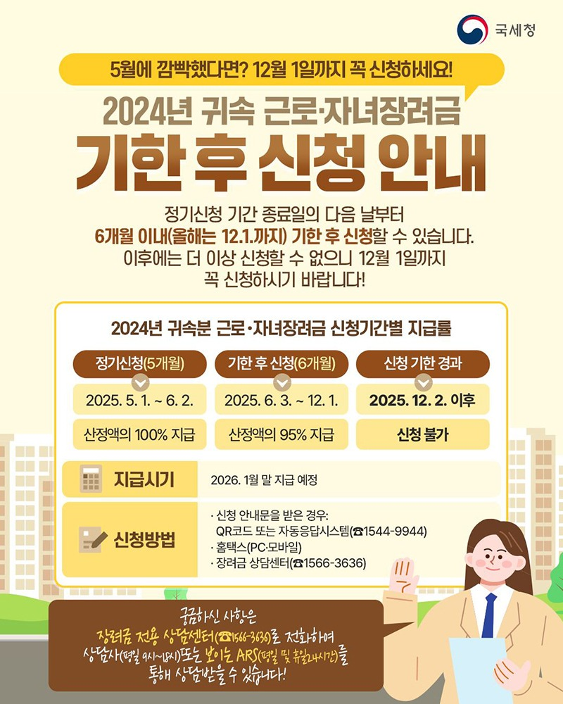 5월에 깜빡했다면? 12월 1일까지 꼭 신청하세요! 2024년 귀속 근로·자녀장려금 기한 후 신청 안내 정기신청 기간 종료일의 다음 날부터 6개월 이내(올해는 12.1.까지) 기한 후 신청할 수 있습니다. 이후에는 더 이상 신청할 수 없으니 12월 1일까지 꼭 신청하시기 바랍니다! <2024년 귀속분 근로·자녀장려금 신청기간별 지급률> 정기신청(5개월) 2025.5.1.~6.2. 산정액의 100% 지급 기한 후 신청(6개월) 2025.6.3.~12.1. 산정액의 95% 지급 신청 기한 경과 2025.12.2. 이후 신청 불가 지급시기: 2026. 1월 말 지급 예정 신청방법 신청 안내문을 받은 경우: QR코드 또는 자동응답시스템(☎1544-9944) 홈택스(PC·모바일) 장려금 상담센터(☎1566-3636)
