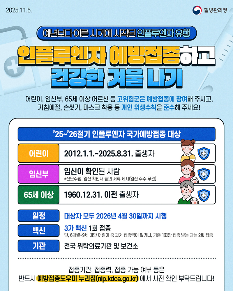 예년보다 이른 시기에 시작된 인플루엔자 유행 인플루엔자 예방접종하고 건강한 겨울 나기 어린이, 임신부, 65세 이상 어르신 등 고위험군은 예방접종에 참여해 주시고, 기침예절, 손씻기, 마스크 착용 등 개인 위생수칙을 준수해 주세요! '25~'26절기 인플루엔자 국가예방접종 대상 어린이: 2012.1.1.~2025.8.31. 출생자 임신부: 임신이 확인된 사람 *산모수첩, 임신 확인서 등의 서류 제시(임신 주수 무관) 65세 이상: 1960.12.31. 이전 출생자 일정 : 대상자 모두 2026년 4월 30일까지 시행 백신: 3가 백신 1회 접종 단, 6개월~9세 미만 어린이 중 과거 접종력이 없거나, 기존 1회만 접종 받는 자는 2회 접종 기관 : 전국 위탁의료기관 및 보건소 접종기관, 접종력, 접종 가능 여부 등은 반드시 예방접종도우미 누리집에서 사전 확인 부탁드립니다
