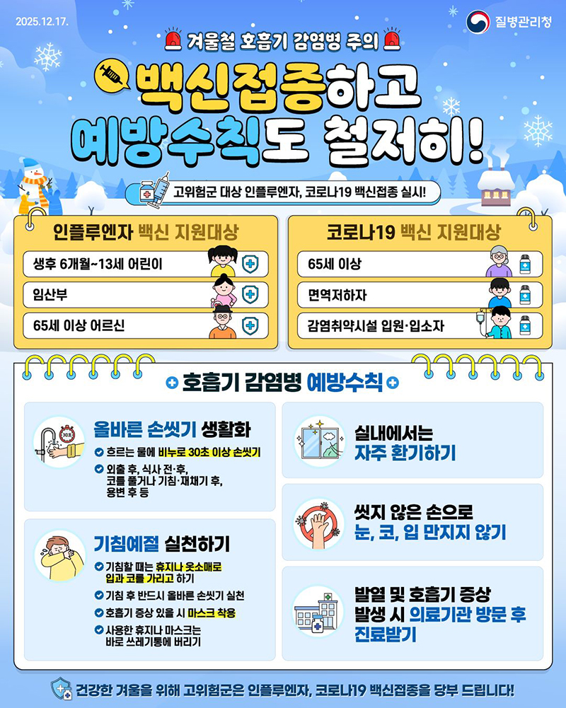 겨울철 호흡기 감염병 주의 백신접종하고 예방수칙도 철저히! 고위험군 대상 인플루엔자, 코로나19 백신접종 실시! 인플루엔자 백신 지원대상 생후 6개월~13세 어린이 임산부 65세 이상 어르신 코로나19 백신 지원대상 65세 이상 면역저하자 감염취약시설 입원·입소자 호흡기 감염병 예방수칙 올바른 손씻기 생활화 흐르는 물에 비누로 30초 이상 손씻기 외출 후, 식사 전·후, 코를 풀거나 기침·재채기 후, 용변 후 등 기침예절 실천하기 기침할 때는 휴지나 옷소매로 입과 코를 가리고 하기 기침 후 반드시 올바른 손씻기 실천 호흡기 증상 있을 시 마스크 착용 사용한 휴지나 마스크는 바로 쓰레기통에 버리기 실내에서는 자주 환기하기 씻지 않은 손으로 눈, 코, 입 만지지 않기 발열 및 호흡기 증상 발생 시 의료기관 방문 후 진료받기 건강한 겨울을 위해 고위험군은 인플루엔자, 코로나19 백신접종을 당부 드립니다!