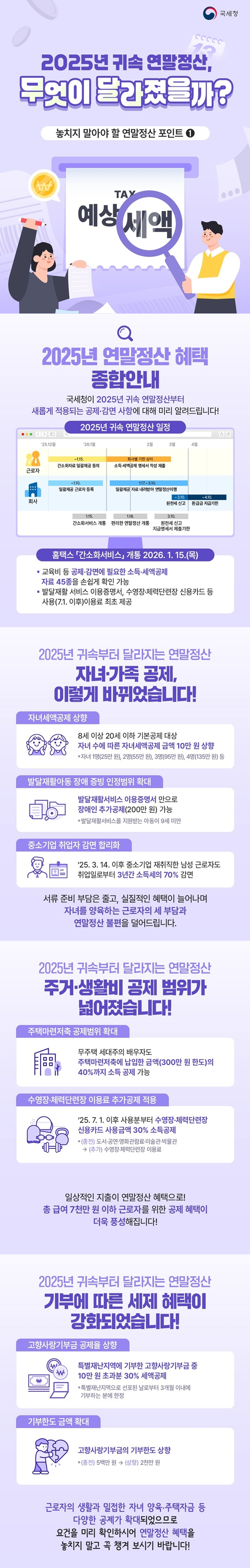 2025년 귀속 연말정산, 무엇이 달라졌을까? 2025년 연말정산 혜택 종합안내 국세청이 2025년 귀속 연말정산부터 새롭게 적용되는 공제·감면 사항에 대해 미리 알려드립니다! 2025년 귀속 연말정산 일정 *카드 이미지 참조 홈택스 「간소화서비스」 개통 2026.1.15.(목) 교육비 등 공제·감면에 필요한 소득·세액공제 자료 45종을 손쉽게 확인 가능 발달재활 서비스 이용증명서, 수영장·체력단련장 신용카드 등 사용(7.1. 이후)이용료 최초 제공 <2025년 귀속부터 달라지는 연말정산> 자녀·가족 공제, 이렇게 바뀌었습니다! 자녀세액공제 상향 8세 이상 20세 이하 기본공제 대상 자녀 수에 따른 자녀세액공제 금액 10만 원 상향 자녀 1명(25만 원), 2명(55만 원), 3명(95만 원), 4명(135만 원) 등 발달재활아동 장애 증빙 인정범위 확대 발달재활서비스 이용증명서 만으로 장애인 추가공제(200만 원) 가능 발달재활서비스를 지원받는 아동이 9세 미만 중소기업 취업자 감면 합리화 '25.3.14. 이후 중소기업 재취직한 남성 근로자도 취업일로부터 3년간 소득세의 70% 감면 서류 준비 부담은 줄고, 실질적인 혜택이 늘어나며 자녀를 양육하는 근로자의 세 부담과 연말정산 불편을 덜어드립니다. 주거·생활비 공제 범위가 넓어졌습니다! 주택마련저축 공제범위 확대 무주택 세대주의 배우자도 주택마련저축에 납입한 금액(300만 원 한도)의 40%까지 소득 공제 가능 수영장·체력단련장 이용료 추가공제 적용 25. 7. 1. 이후 사용분부터 수영장·체력단련장 신용카드 사용금액 30% 소득공제 *(종전) 도서·공연·영화관람료·미술관·박물관→(추가) 수영장·체력단련장 이용료 일상적인 지출이 연말정산 혜택으로! 총 급여 7천만 원 이하 근로자를 위한 공제 혜택이 더욱 풍성해집니다! 기부에 따른 세제 혜택이 강화되었습니다! 고향사랑기부금 공제율 상향 특별재난지역에 기부한 고향사랑기부금 중 10만 원 초과분 30% 세액공제 특별재난지역으로 선포된 날로부터 3개월 이내에 기부하는 분에 한정