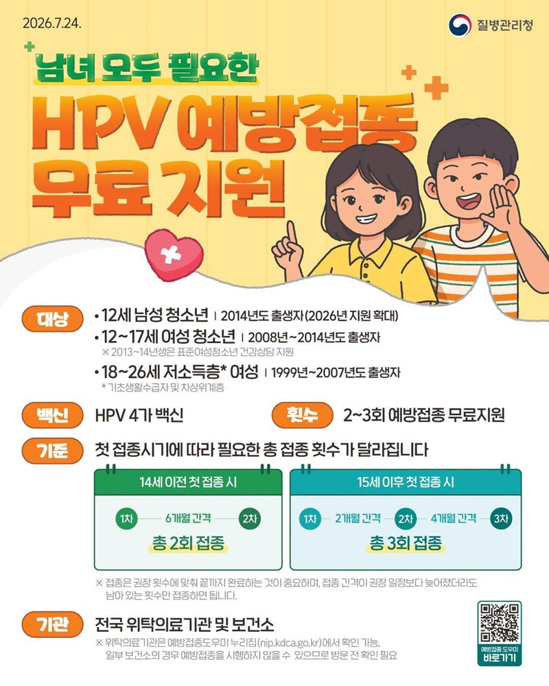 남녀 모두 필요한 HPV 예방접종 무료 지원 대상 · 12세 남성 청소년: 2014년도 출생자(2026년 지원 확대) · 12~17세 여성 청소년: 2008년~2014년도 출생자 ※ 2013~14년생은 표준여성청소년 건강상담 지원 · 18~26세 저소득층* 여성: 1999년~2007년도 출생자 *기초생활수급자 및 차상위계층 백신: HPV 4가 백신 횟수: 2~3회 예방접종 무료지원 기준 첫 접종시기에 따라 필요한 총 접종 횟수가 달라집니다. · 14세 이전 첫 접종 시 1차 - 6개월 간격 - 2차 - 총 2회 접종 · 15세 이후 첫 접종 시 1차 - (2개월 간격) - 2차 - (4개월 간격) - 3차 - 총 3회 접종 ※ 접종은 권장 횟수에 맞춰 끝까지 완료하는 것이 중요하며, 접종 간격이 권장 일정보다 늦어졌더라도 남아 있는 횟수만 접종하면 됩니다. 기관 전국 위탁의료기관 및 보건소 ※ 위탁의료기관은 예방접종도우미 누리집에서 확인 가능, 일부 보건소의 경우 예방접종을 시행하지 않을 수 있으므로 방문 전 확인 필요 