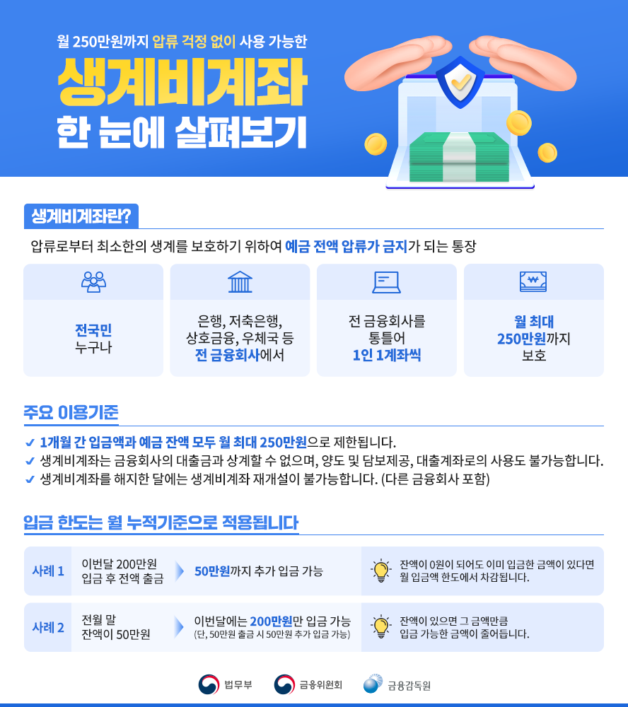 월 250만원까지 압류 걱정 없이 사용 가능한 생계비계좌 한 눈에 살펴보기.  생계비계좌란? 압류로부터 최소한의 생계를 보호하기 위하여 예금 전액 압류가 금지가 되는 통장.  전국민 누구나 이용할 수 있으며, 은행, 저축은행, 상호금융, 우체국 등 전 금융회사에서 전 금융회사를 통틀어 1인 1계좌씩 개설할 수 있고, 월 최대 250만원까지 보호됩니다.  주요 이용기준 1개월 간 입금액과 예금 잔액 모두 월 최대 250만원으로 제한됩니다. 생계비계좌는 금융회사의 대출금과 상계할 수 없으며, 양도 및 담보제공, 대출계좌로의 사용도 불가능합니다. 생계비계좌를 해지한 달에는 생계비계좌 재개설이 불가능합니다. (다른 금융회사 포함)  입금 한도는 월 누적기준으로 적용됩니다.  사례 1. 이번달 200만원 입금 후 전액 출금한 경우 50만원까지 추가 입금 가능. 잔액이 0원이 되어도 이미 입금한 금액이 있다면 월 입금액 한도에서 차감됩니다.  사례 2. 전월 말 잔액이 50만원인 경우 이번달에는 200만원만 입금 가능. 단, 50만원 출금 시 50만원 추가 입금 가능. 잔액이 있으면 그 금액만큼 입금 가능한 금액이 줄어듭니다.  법무부, 금융위원회, 금융감독원.