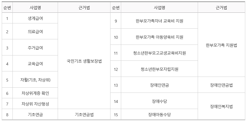 생계급여 의료급여 주거급여 교육급여 자활(기초, 차상위) 차상위계층 확인 차상위 자산형성 근거법 국민기초생활보장법 기초연금 근거법 기초연금법 한부모가족자녀 교육비 지원 한부모가족 아동양육비 지원 청소년한부모고교생교육비지원 청소년한부모자립지원 한부모가족 지원법 장애인연금 근거법 장애인연금법 장애수당 장애아동수당 근거법 장애인복지법