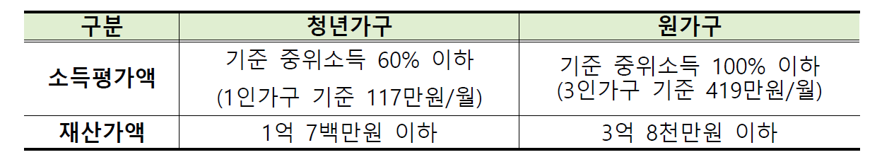 청년가구 소득평가액 기준 중위소득 60% 이하 (1인가구 기준 117만원/월) 재산가액 1억 7백만원 이하 원가구 소득평가액 기준 중위소득 100% 이하 (3인가구 기준 419만원/월) 재산가액 3억 8천만원 이하 