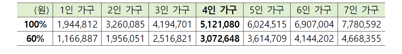 1인 가구 100% 1,944,812원 60% 1,166,887원 2인 가구 100% 3,260,085원 60% 1,956,051원 3인 가구 100% 4,194,701원 60% 2,516,821원 4인 가구 100% 5,121,080원 60% 3,072,648원 5인 가구 100% 6,024,515원 60% 3,614,709원 6인 가구 100% 6,907,004원 60% 4,144,202원 7인 가구 100% 7,780,592원 60% 4,668,355원