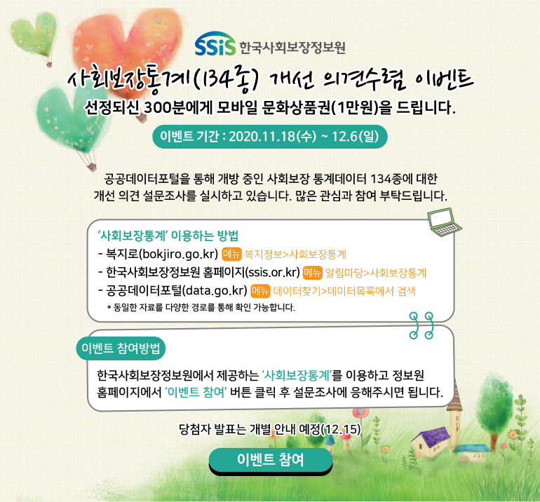 SSiS 한국사회보장정보원 사회보장통계(134종) 개선 의견수렴 이벤트 선정되신 300분에게 모바일 문화상품권(1만원)을 드립니다. 이벤트 기간 : 2020.11.18(수) ~ 12.6(일) 공공데이터포털을 통해 개방 중인 사회보장 통계데이터 134종에 대한 개선 의견 설문조사를 실시하고 있습니다. 많은 관심과 참여 부탁드립니다. '사회보장통계' 이용하는 방법 - 복지로(bokjiro.go.kr) 메뉴 복지정보>사회보장통계 - 한국사회보장정보원 홈페이지(ssis.or.kr) 메뉴 알림마당>사회보장통계 - 공공데이터포털(data.go.kr) 메뉴 데이터찾기>데이터목록에서 검색 * 동일한 자료를 다양한 경로를 통해 확인 가능합니다. 이벤트 참여방법 한국사회보장정보원에서 제공하는 '사회보장통계'를 이용하고 정보원 홈페이지에서 '이벤트 참여' 버튼 클릭 후 설문조사에 응해주시면 됩니다. 당첨자 발표는 개별 안내 예정(12.15) 이벤트 참여
