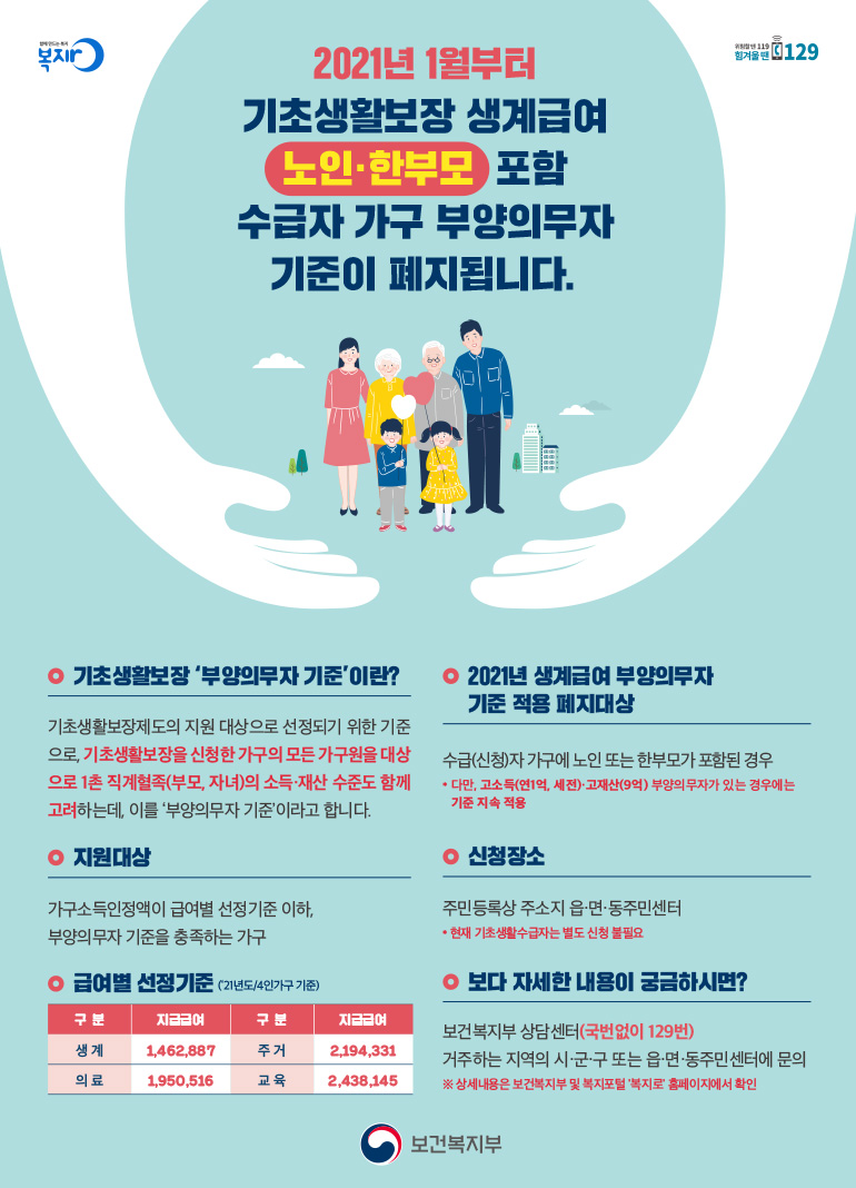 복지로 힘겨울 땐 129 2021년 1월부터 기초생활보장 생계급여 노인·한부모 포함 수급자 가구 부양의무자 기준이 폐지됩니다. 기초생활보장 '부양의무자 기준'이란? 기초생활보장제도의 지원 대상으로 선정되기 위한 기준으로, 기초생활보장을 신청한 가구의 모든 가구원을 대상으로 1촌 직계혈족(부모, 자녀)의 소득·재산 수준도 함께 고려하는데, 이를 '부양의무자 기준'이라고 합니다. 지원대상 가구소득인정액이 급여별 선정기준 이하, 부양의무자 기준을 충족하는 가구 급여별 선정기준('21년도/4인가구 기준) 구분 지급급여 생계 1,462,887 의료 1,950,516 주거 2,194,331 교육 2,438,145 2021년 생계급여 부양의무자 기준 적용 폐지대상 수급(신청)자 가구에 노인 또는 한부모가 포함된 경우 *다만, 고소득(연1억, 세전)·고재산(9억) 부양의무자가 있는 경우에는 기준 지속 적용 신청장소 주민등록상 주소지 읍·면·동주민센터 * 현재 기초생활수급자는 별도 신청 불필요 보다 자세한 내용이 궁금하시면? 보건복지부 상담센터(국번없이 129번) 거주하는 지역의 시·군·구 또는 읍·면·동주민센터에 문의 ※ 상세내용은 보건복지부 및 복지포털 '복지로' 홈페이지에서 확인 보건복지부