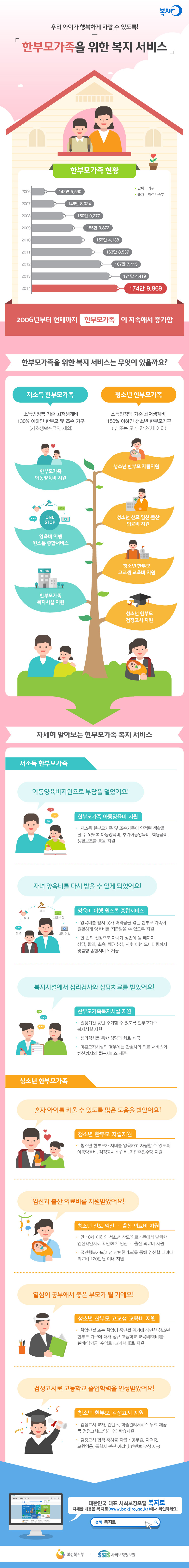 한부모가족을 위한 복지서비스