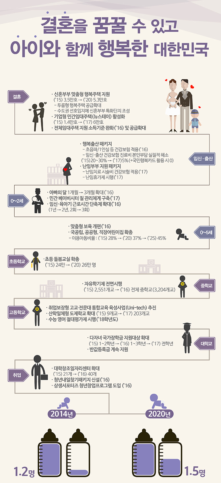 결혼을 꿈꿀 수 있고 아이와 함께 행복한 대한민국