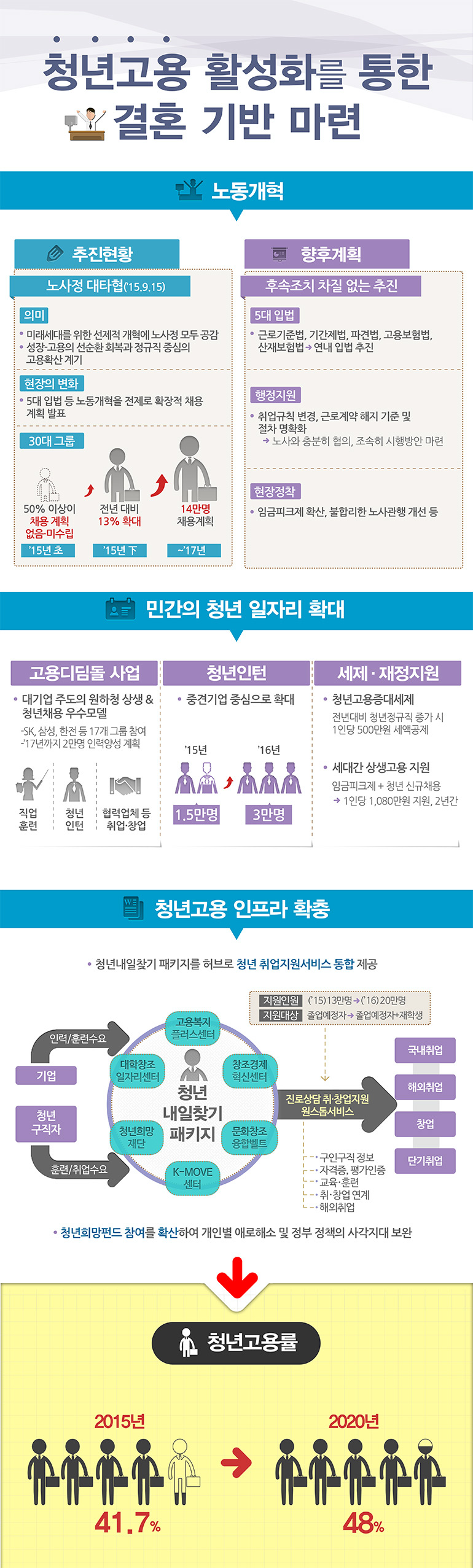 청년고용 활성화를 통한 결혼 기반 마련