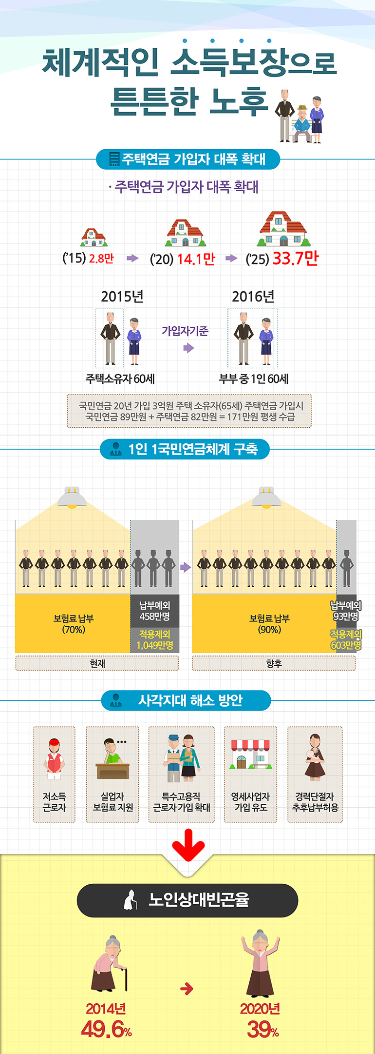 체계적인 소득보장으로 튼튼한 노후