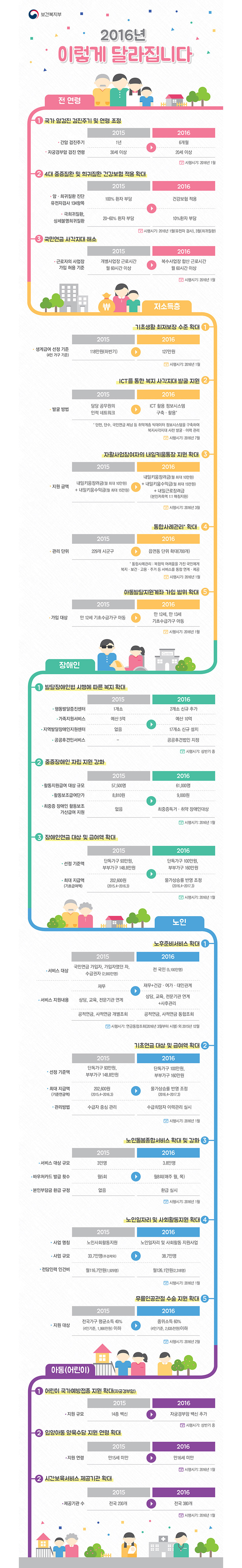 2016년 이렇게 달라집니다.