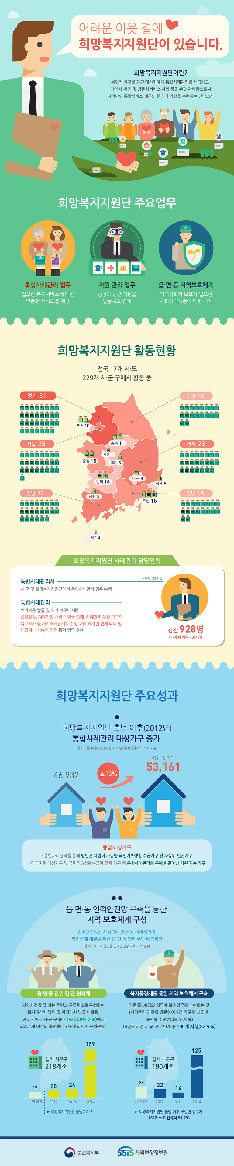 희망복지지원단